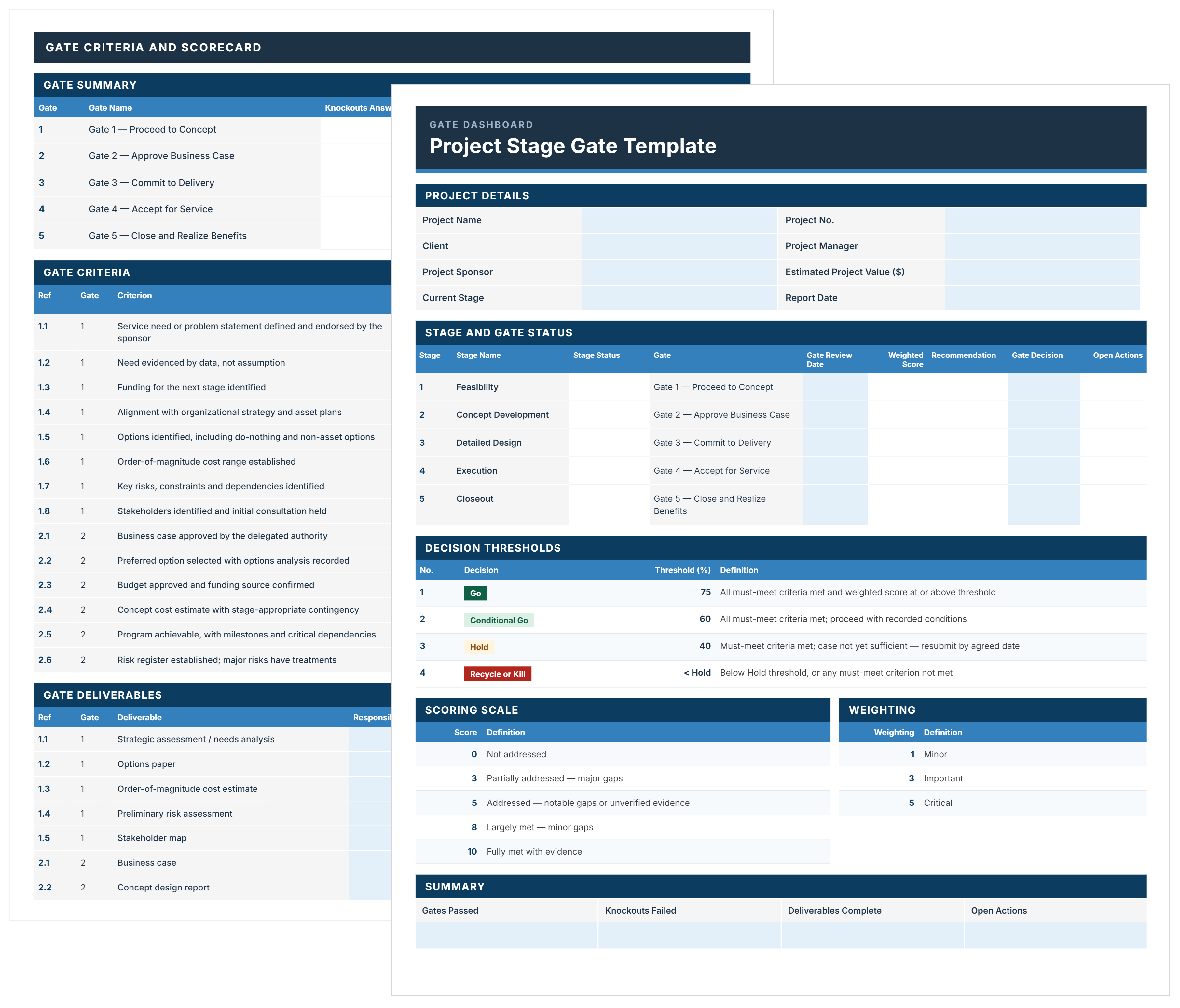 Project stage gate template showing five stages with gate decisions, decision thresholds and a scoring scale over a gate criteria scorecard.