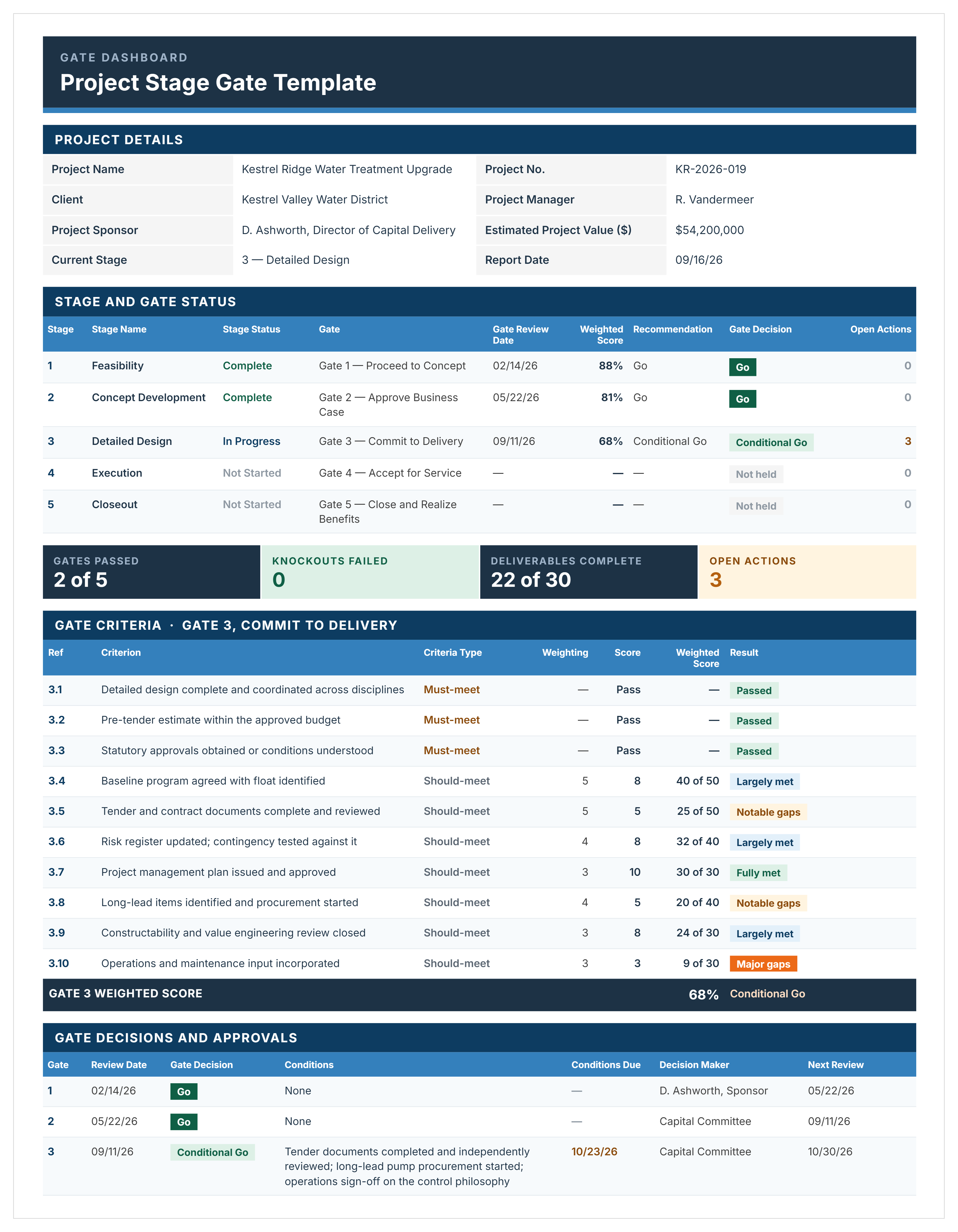Completed stage gate dashboard for a water treatment upgrade, showing a Gate 3 conditional go at 68% with scored criteria and conditions.