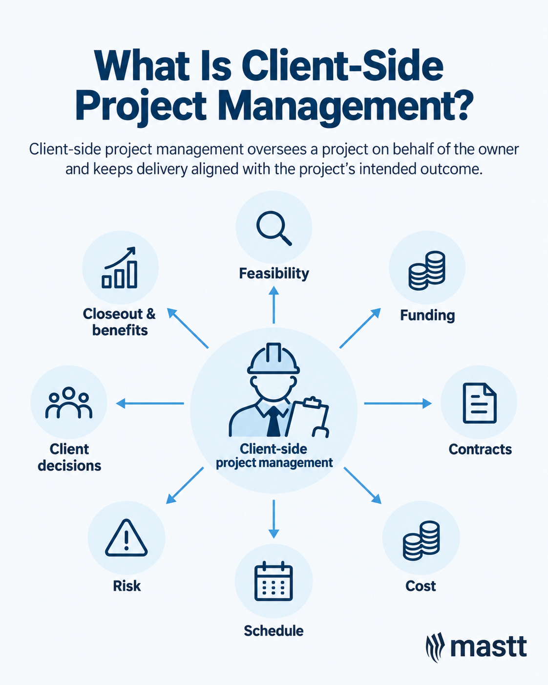 Client-side project management infographic showing how the owner’s project manager oversees projects.