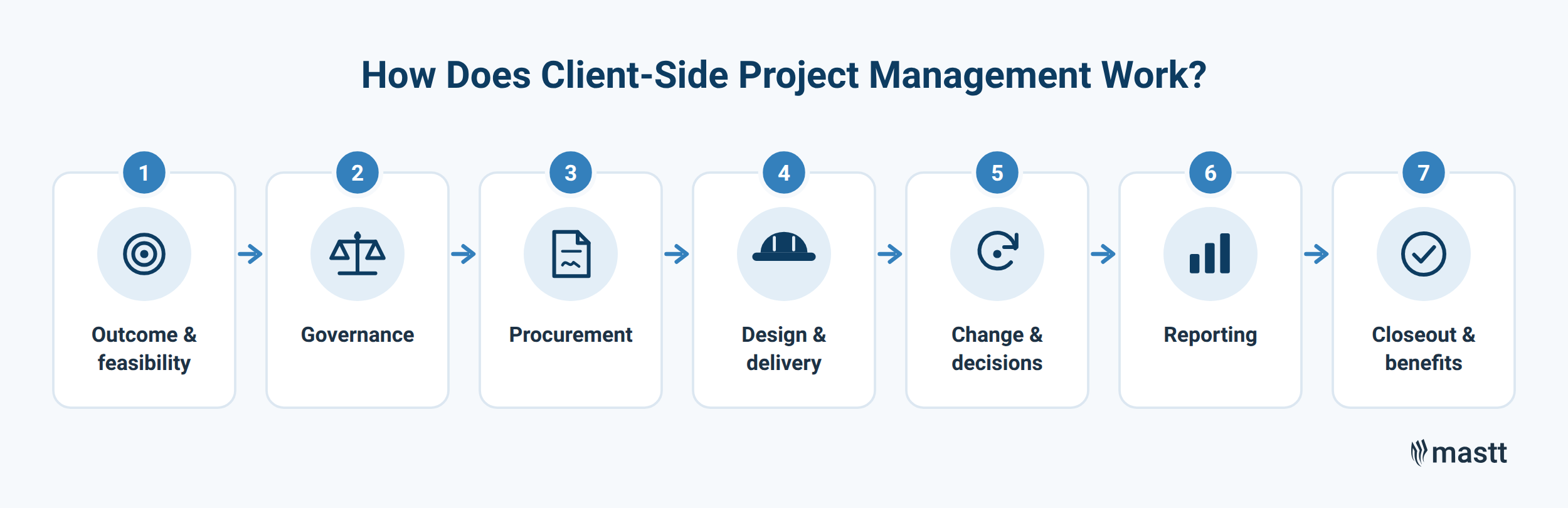 Seven-step client-side project management process.