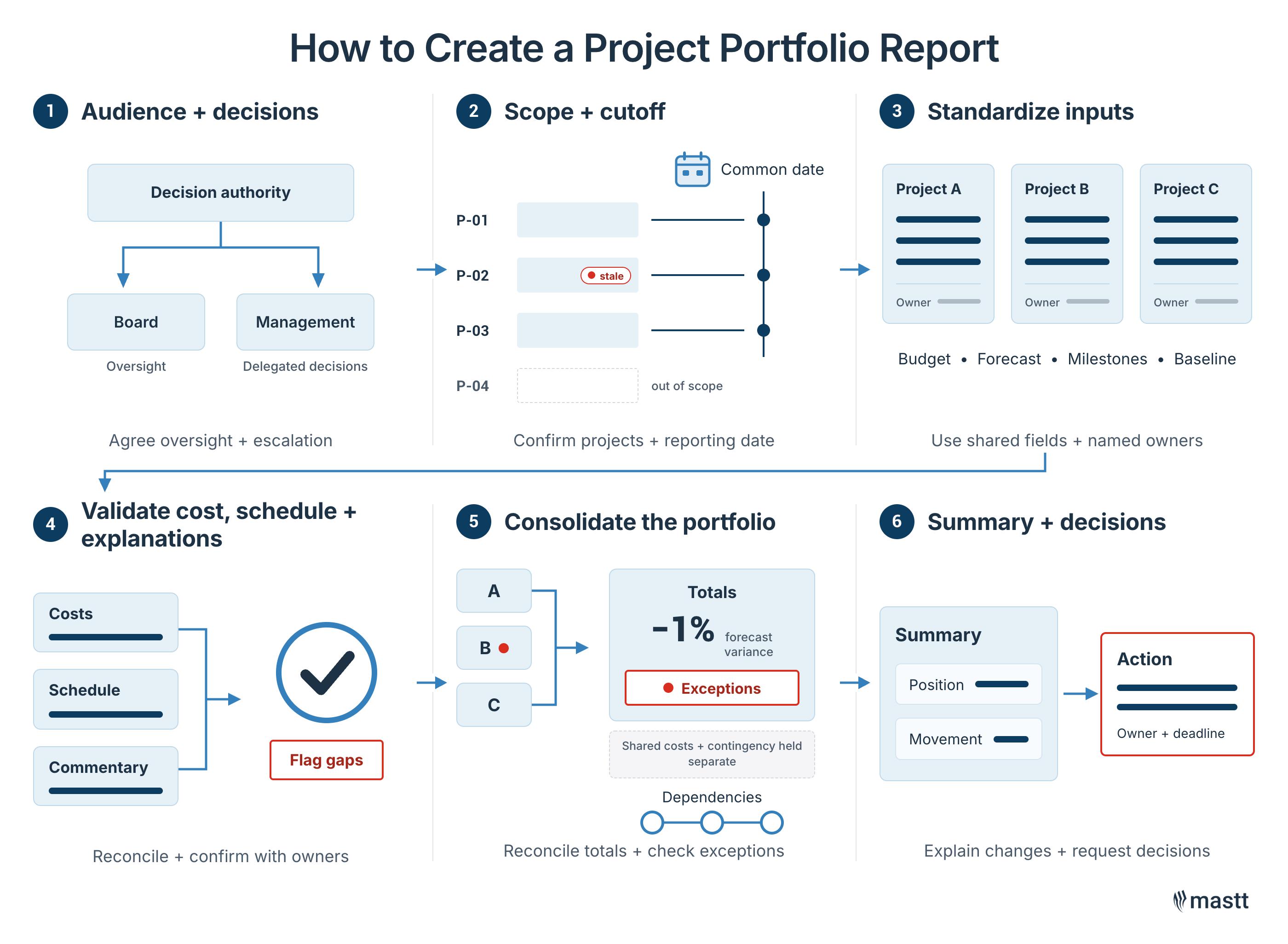 Six steps for creating a project portfolio report.