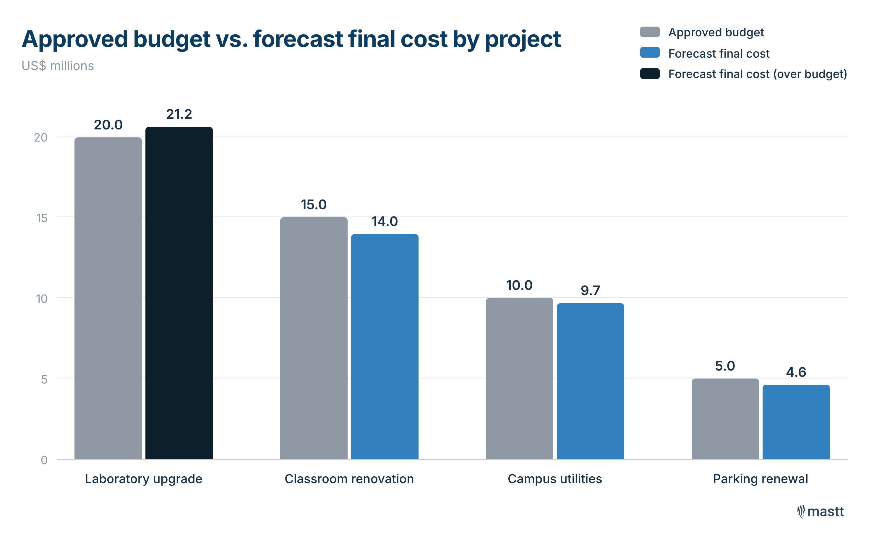 Approved budget and forecast final cost compared across four projects.