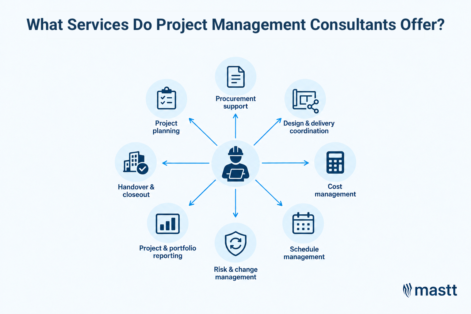 Eight project management consulting services, from planning through handover.