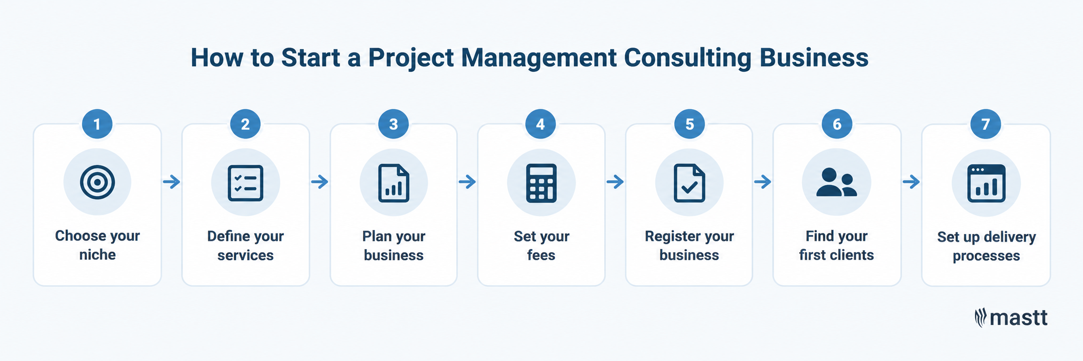 Seven steps to start a project management consulting business.