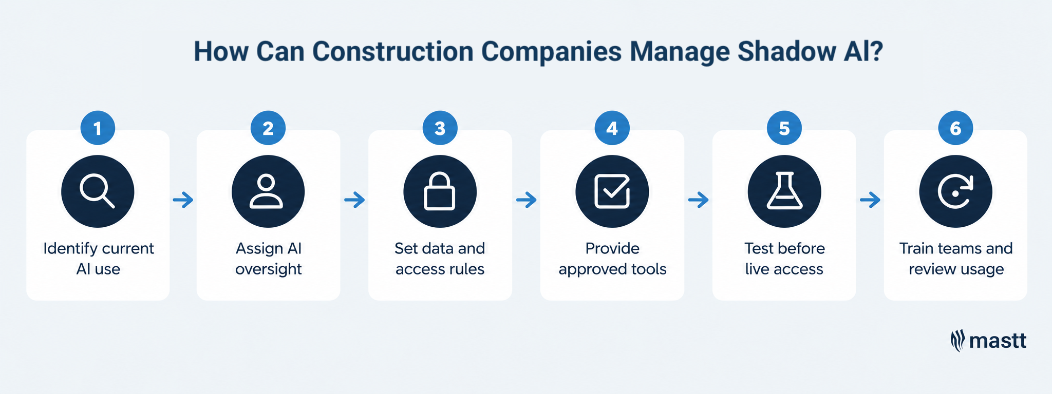 Six steps for managing shadow AI in construction companies.