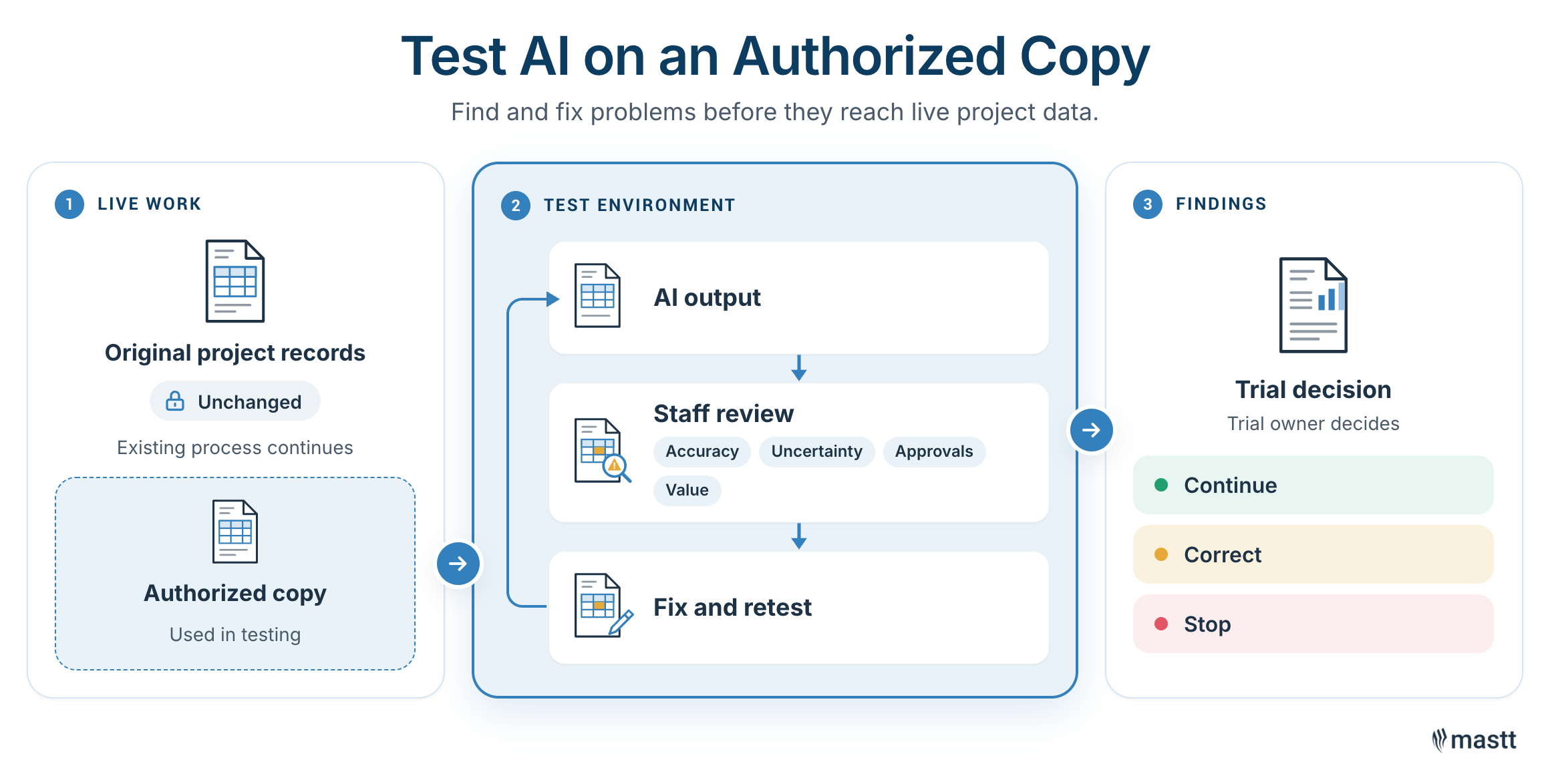 AI tested on an authorized project data copy during readiness assessment before use with live records.