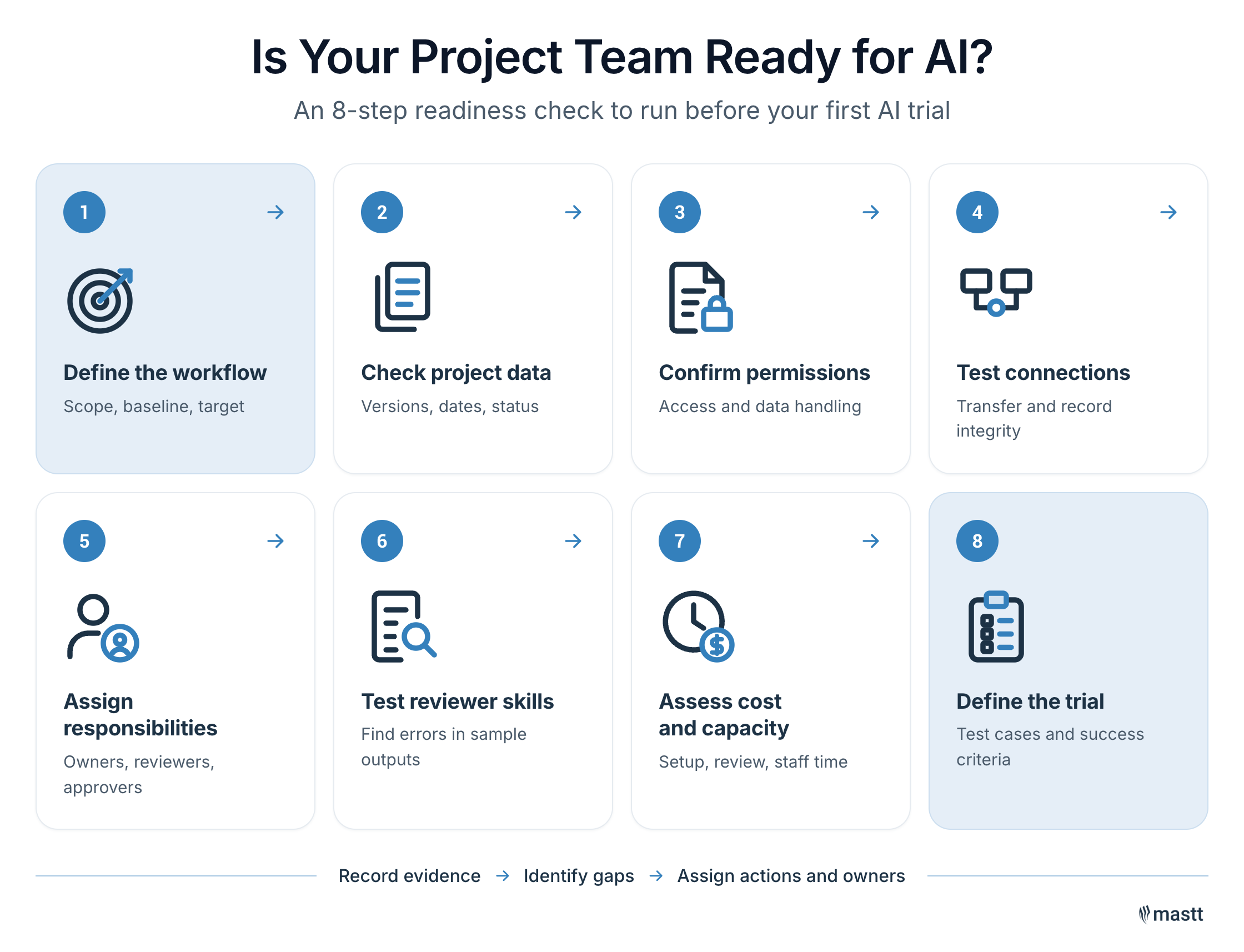 Eight-step AI readiness check covering workflow, data, permissions, connections, responsibilities, reviewer skills, cost, and trial criteria.