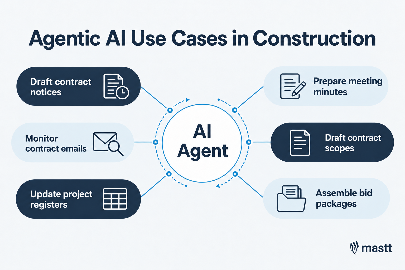 Six agentic AI use cases in construction: notices, emails, registers, meeting minutes, scopes, and bid packages.