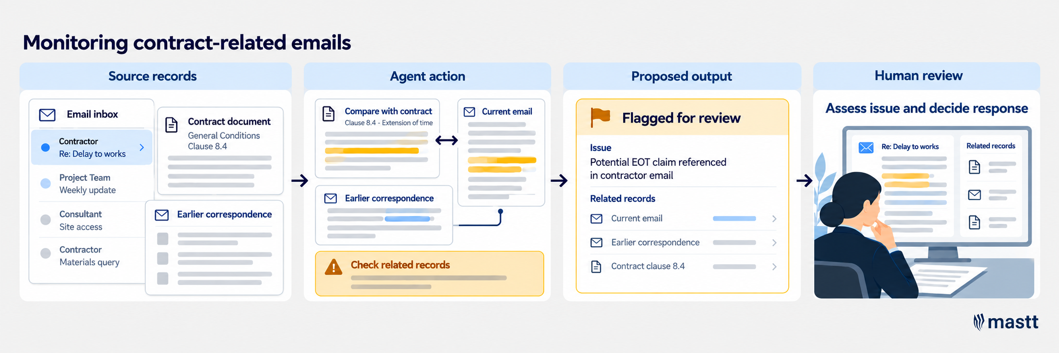 AI agent checks construction emails against contract records and flags issues for human review.