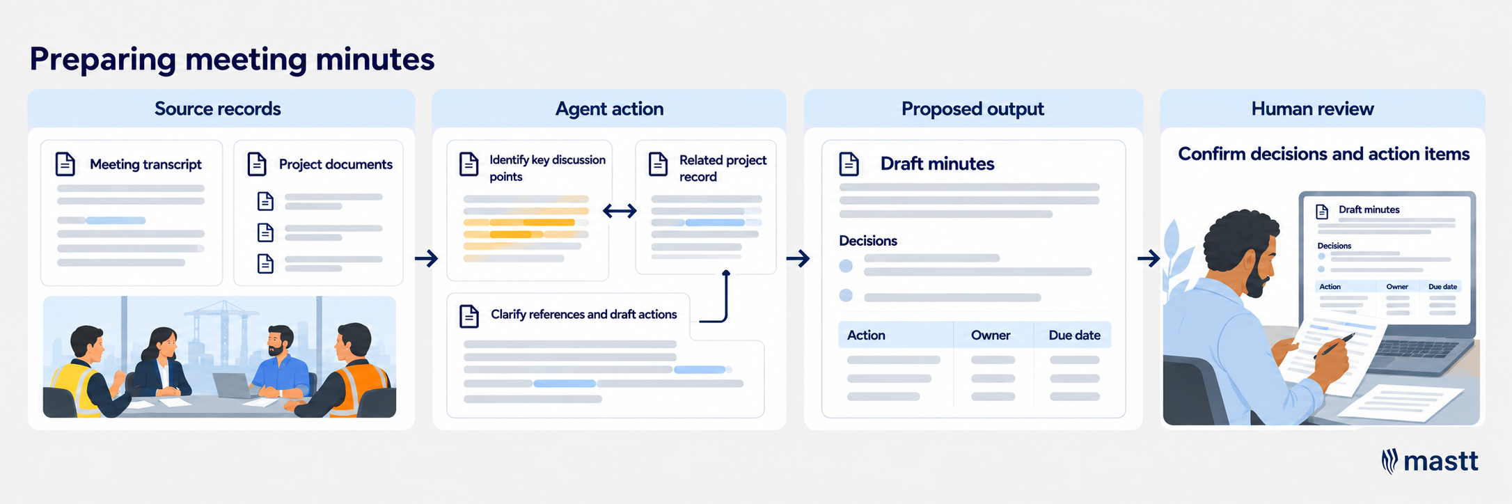 AI agent turns a construction meeting transcript into draft minutes for review.