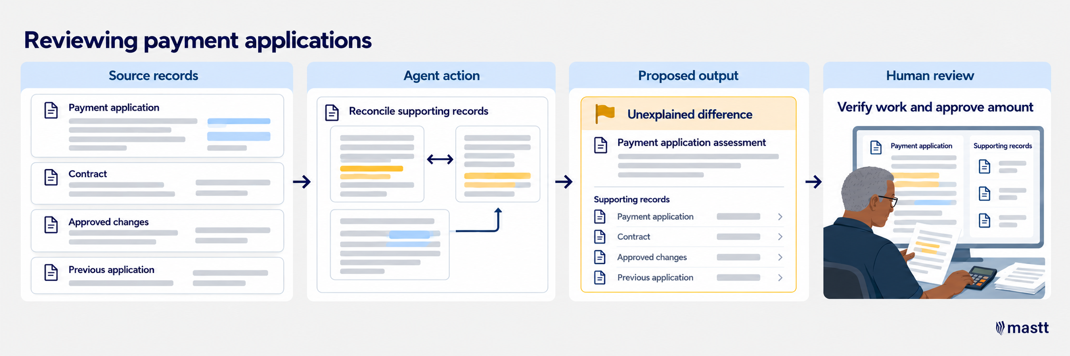 AI agent compares a payment application with supporting records and flags differences for review.