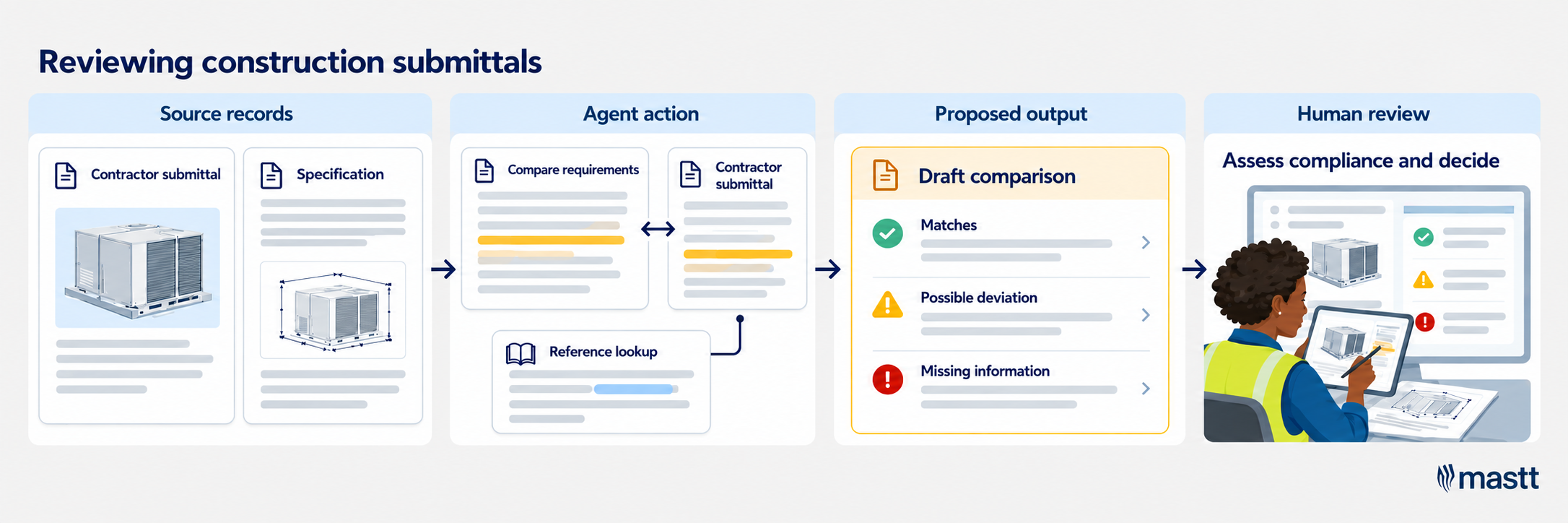 AI agent compares a construction submittal with specifications for technical review.