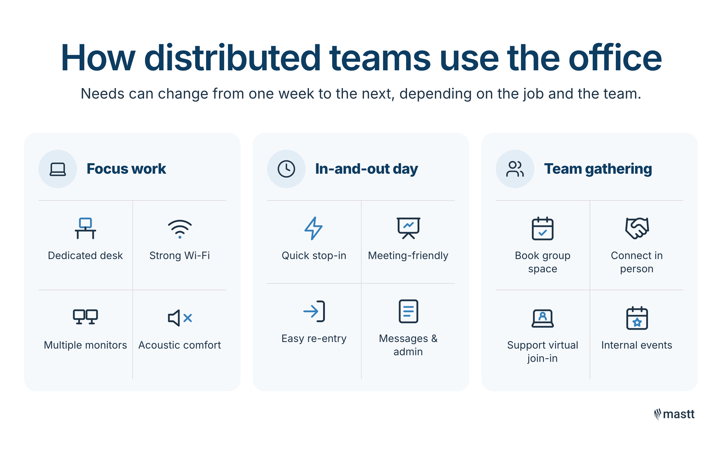 Distributed teams use the office for focus work, short visits, and team gatherings.
