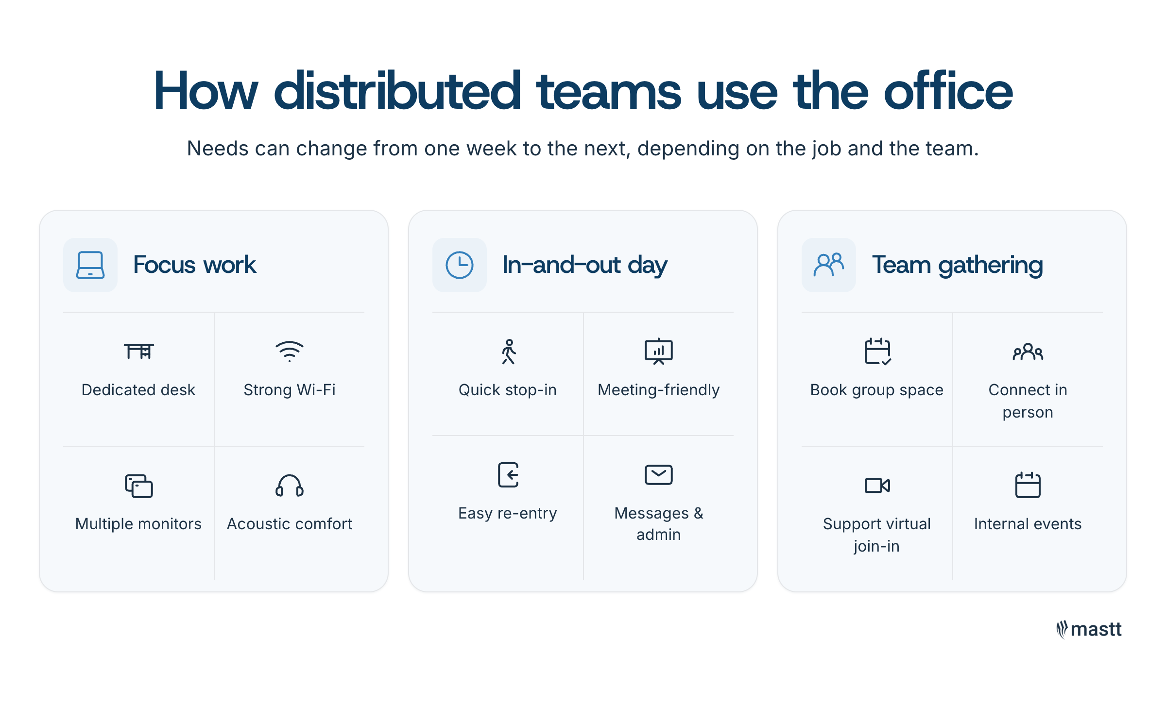 Distributed teams use the office for focus work, short visits, and team gatherings.