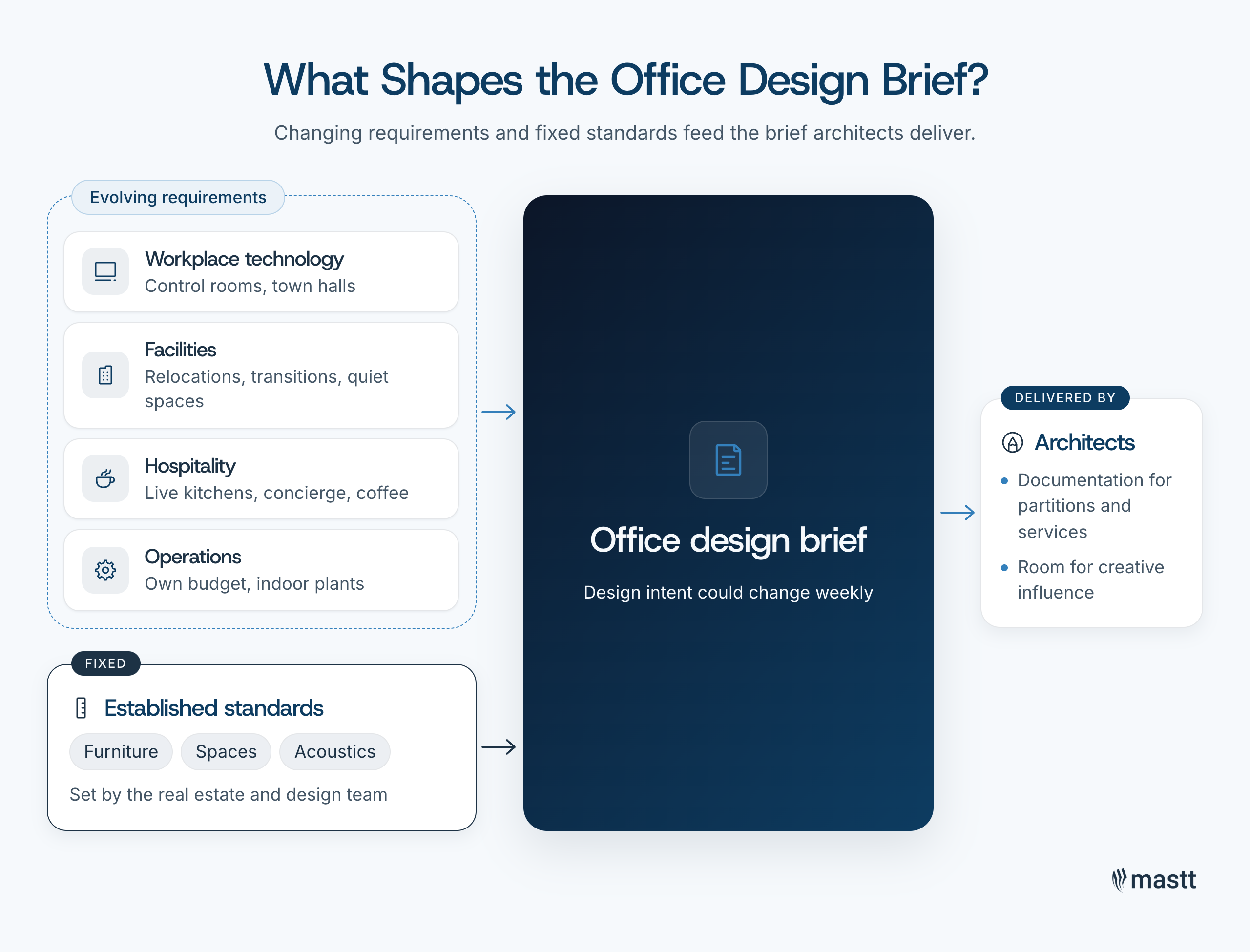 Office design brief shaped by workplace technology, facilities, hospitality, operations, and fixed design standards.