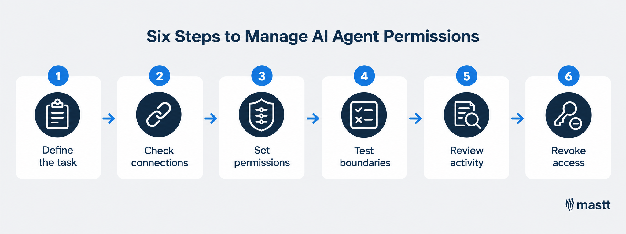 Six steps to manage AI agent permissions, from defining the task to revoking access.