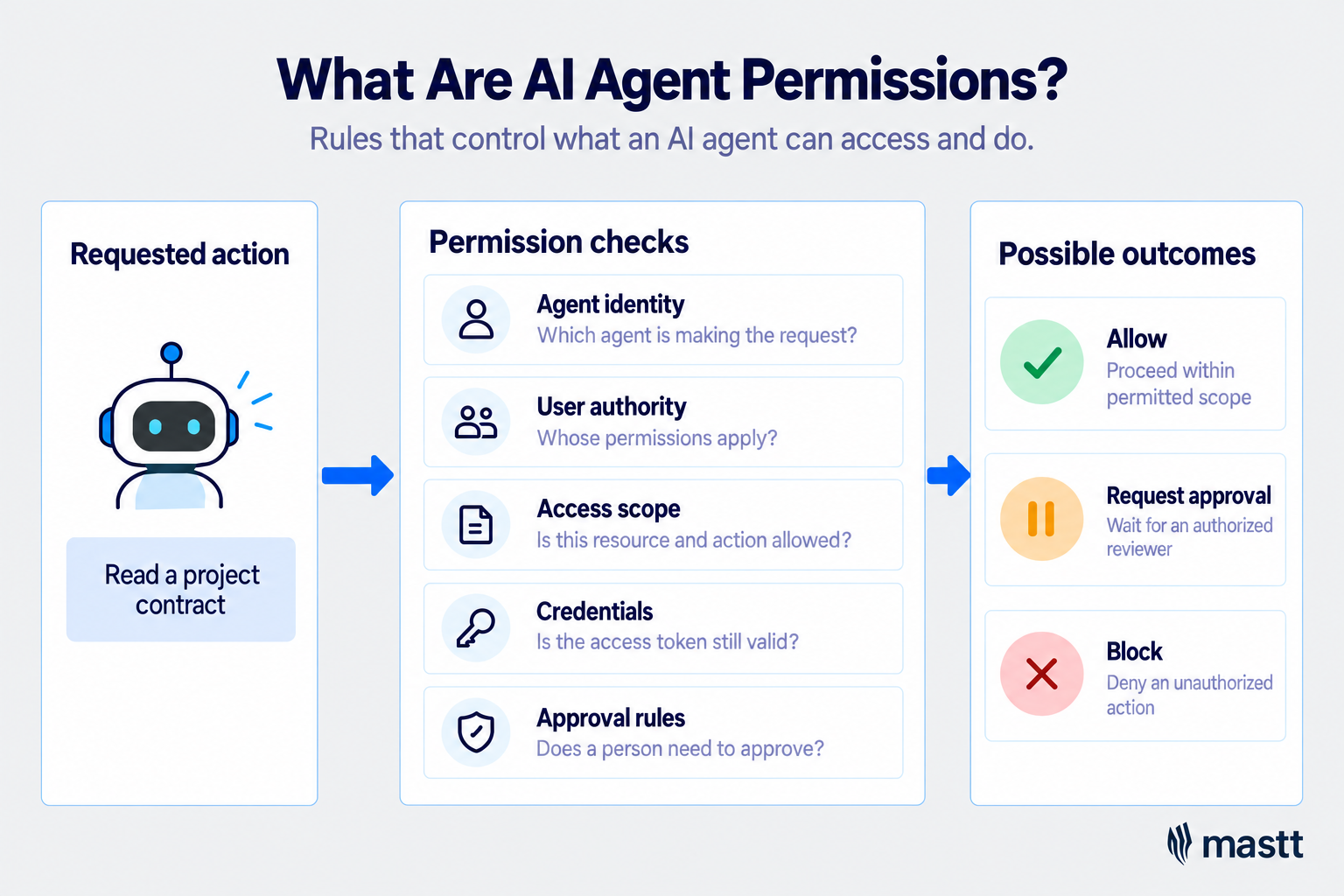 AI agent permission checks leading to three outcomes: allow, request approval, or block.