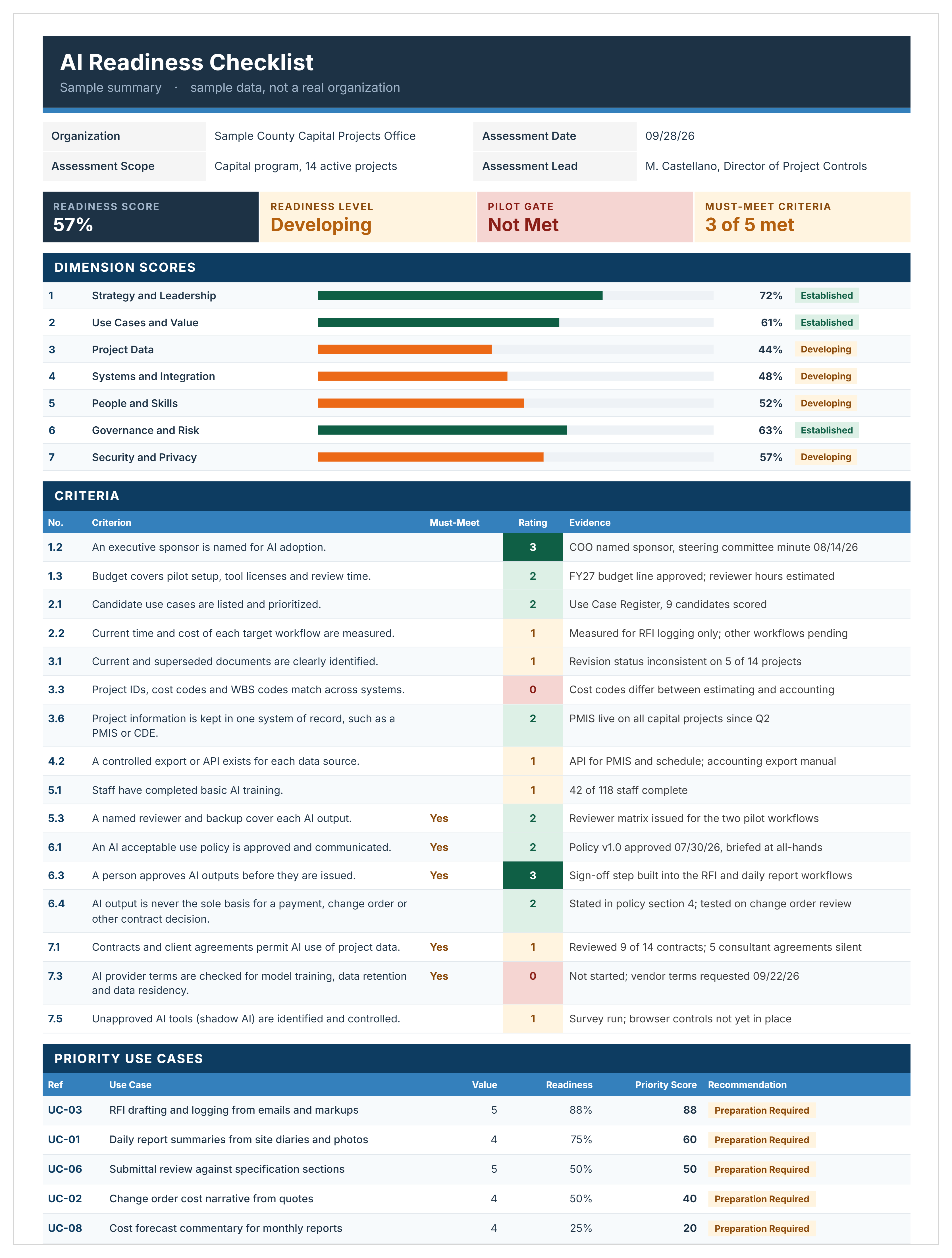 AI readiness checklist example with a 57% readiness score, dimension scores, must-meet criteria, and ranked AI use cases.