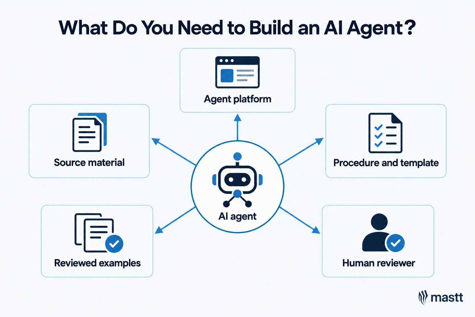 Five AI agent requirements.