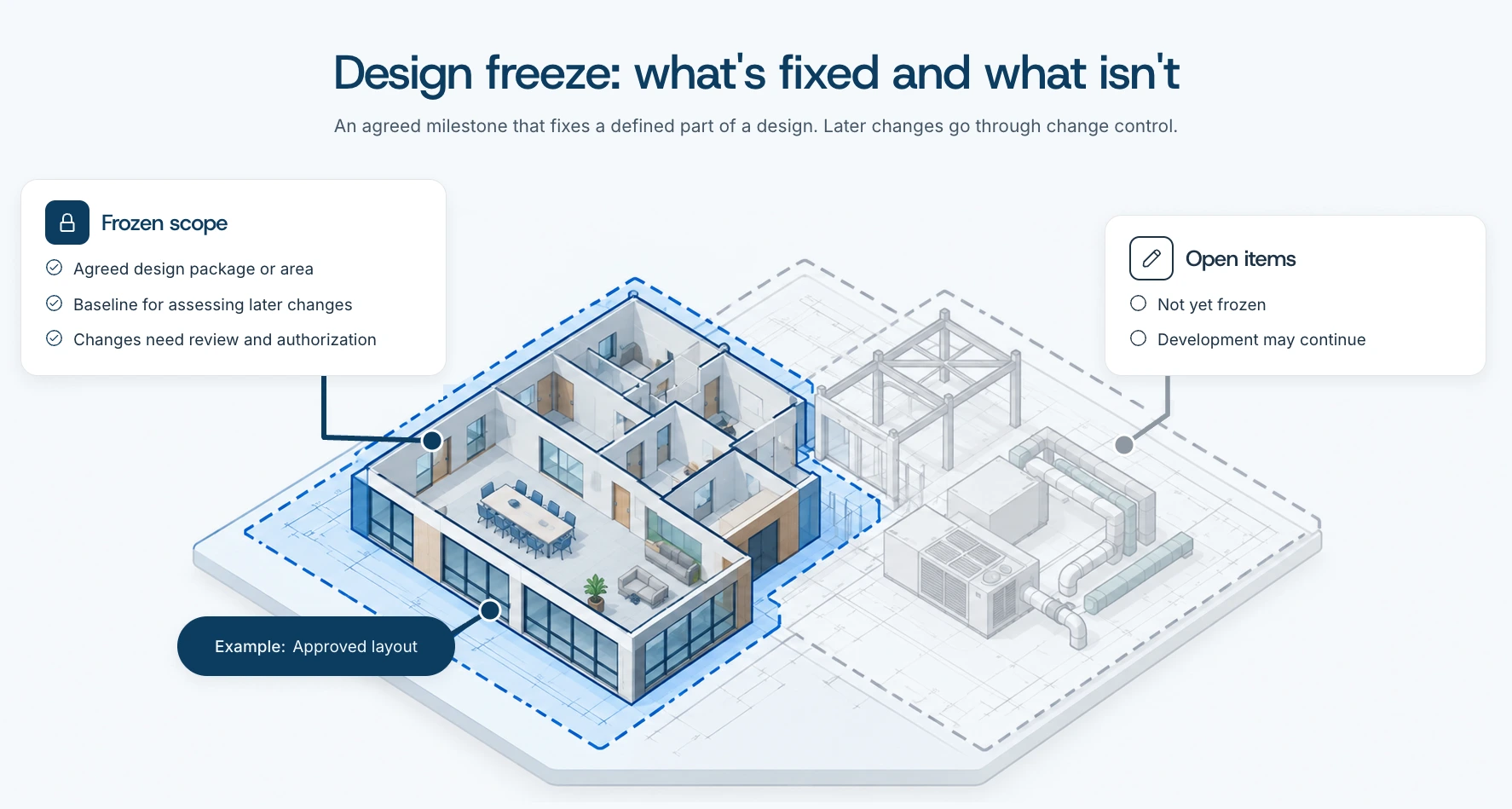 Design freeze example showing an approved layout as frozen while other design items remain open.