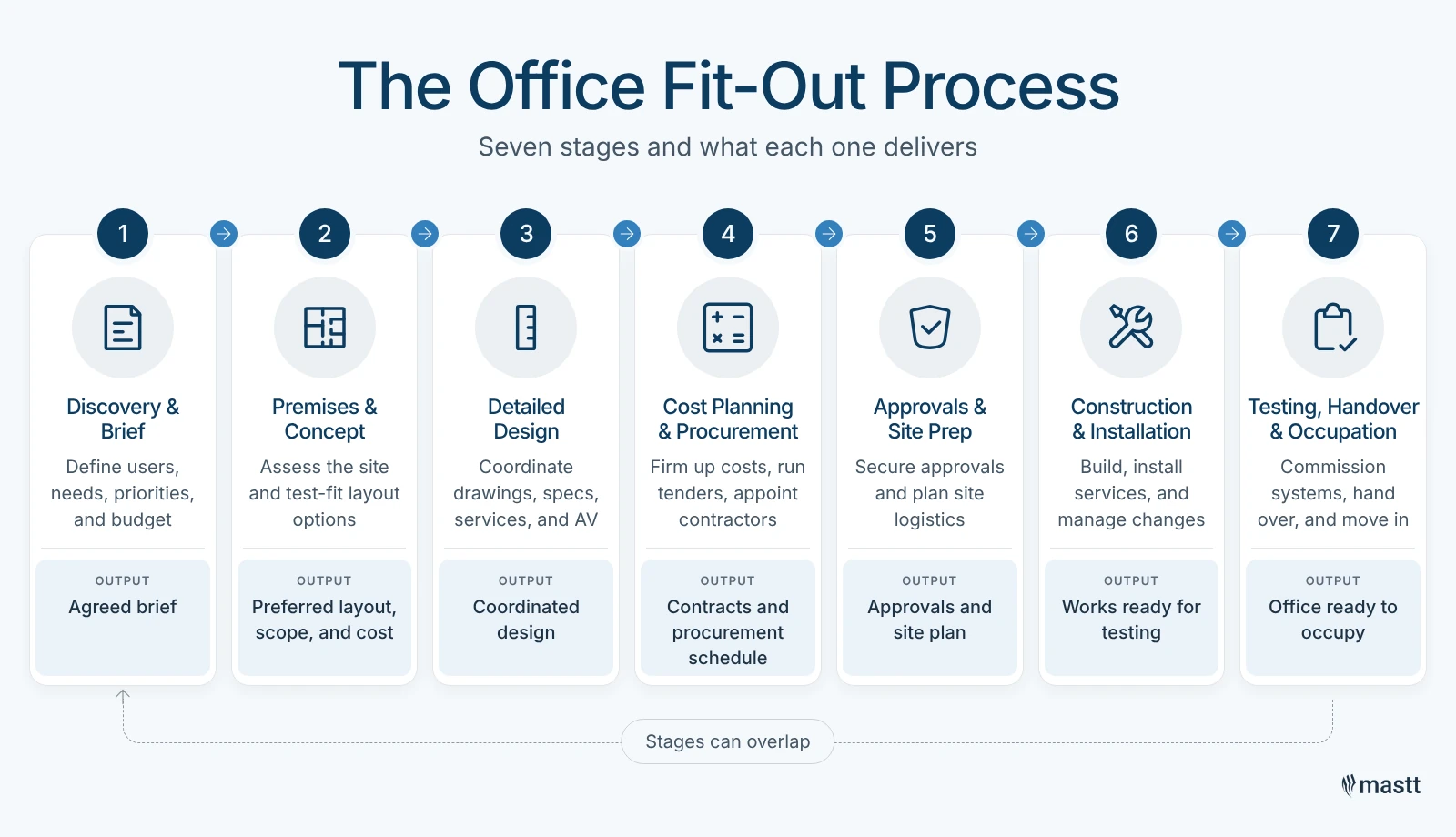 Seven-stage office fit-out process from discovery and design through procurement, construction, handover, and occupation.