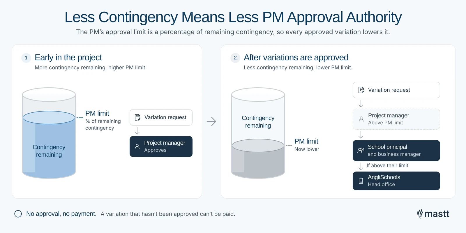 PM approval authority decreases as project contingency is used and variation approvals increase.