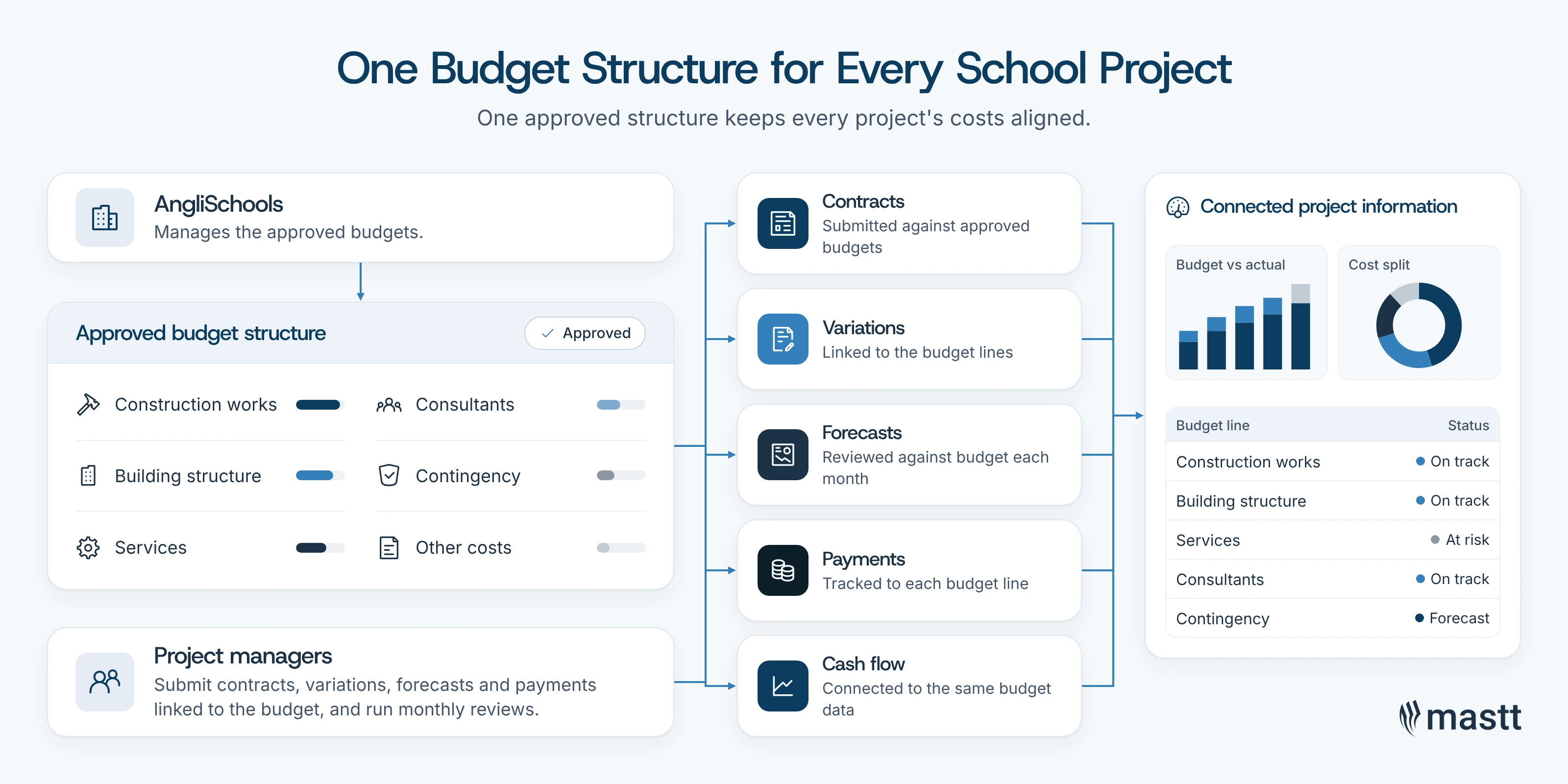 Approved school project budget structure linking contracts, variations, forecasts, payments, and cash flow to cost reporting.