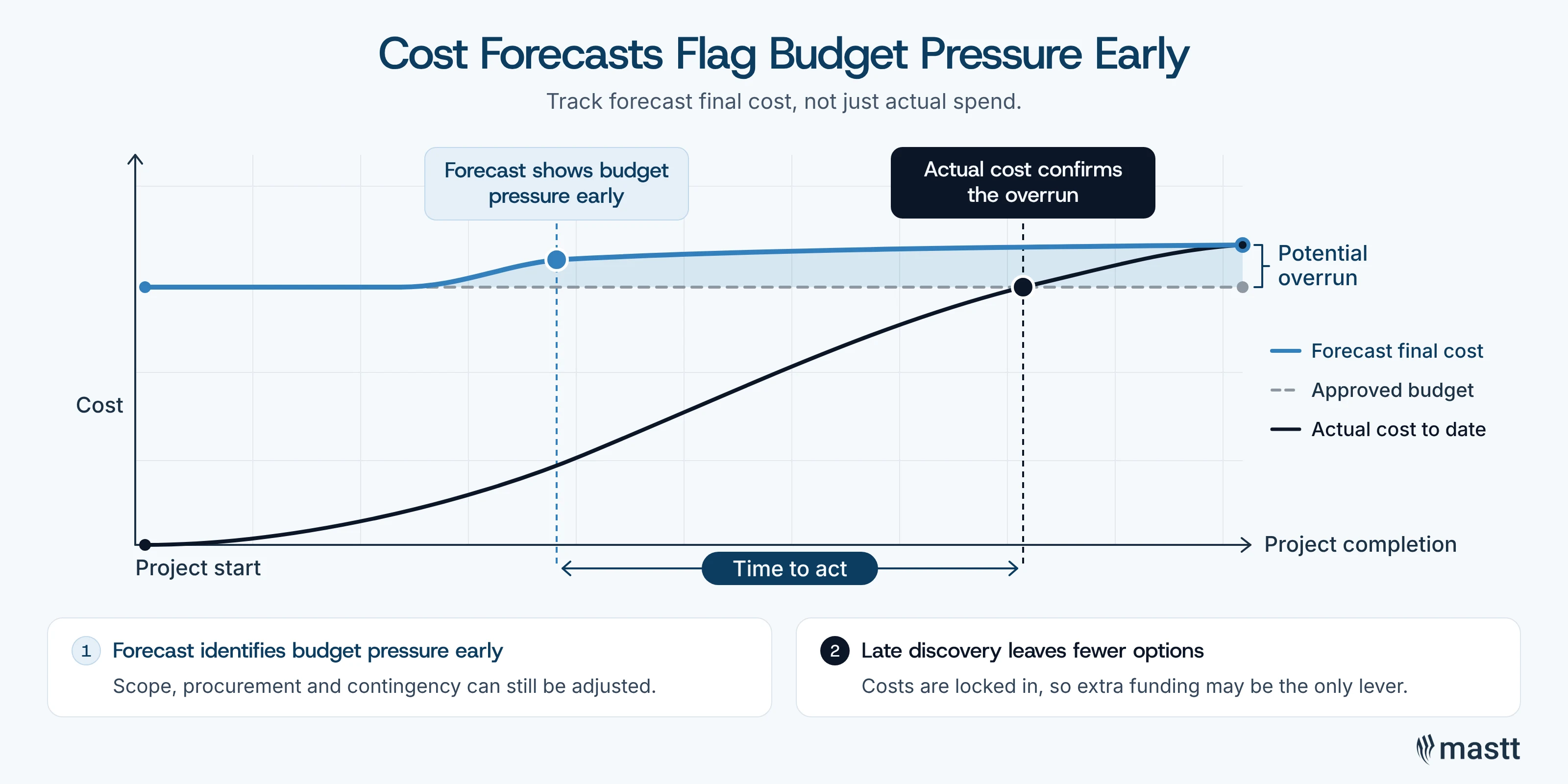 Forecast final cost signals a potential budget overrun before actual costs reveal it.