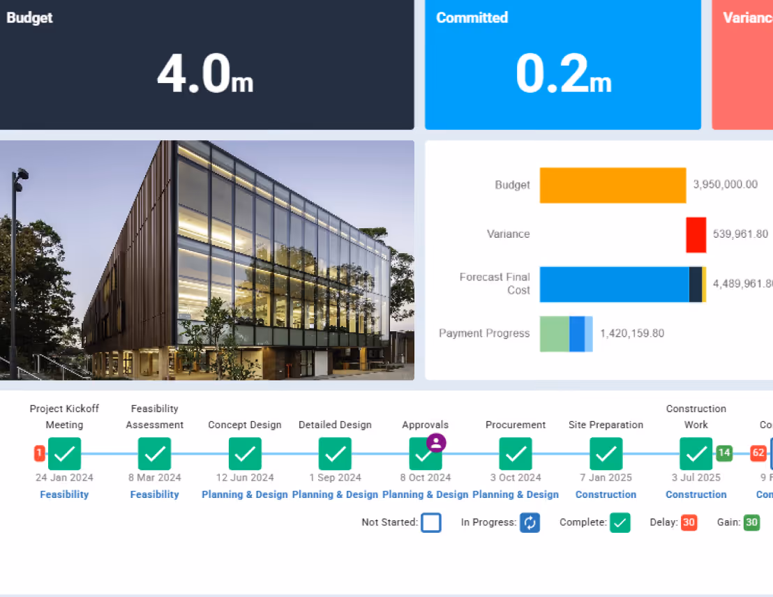 Project dashboard showing budget of 4.0 million, committed amount 0.2 million, construction progress timeline with tasks and dates, and a modern glass building image alongside a bar chart of budget, variance, forecast final cost, and payment progress.