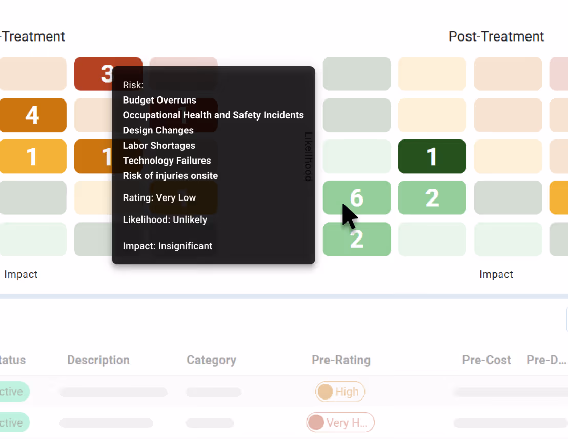 Risk matrix showing pre- and post-treatment likelihood and impact with a tooltip listing risks like budget overruns and technology failures and their ratings.