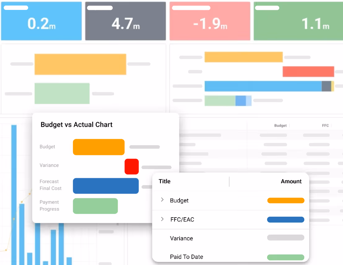 Portfolio cost dashboard cards with budget vs actual chart and table for budget, variance, forecast and paid to date.