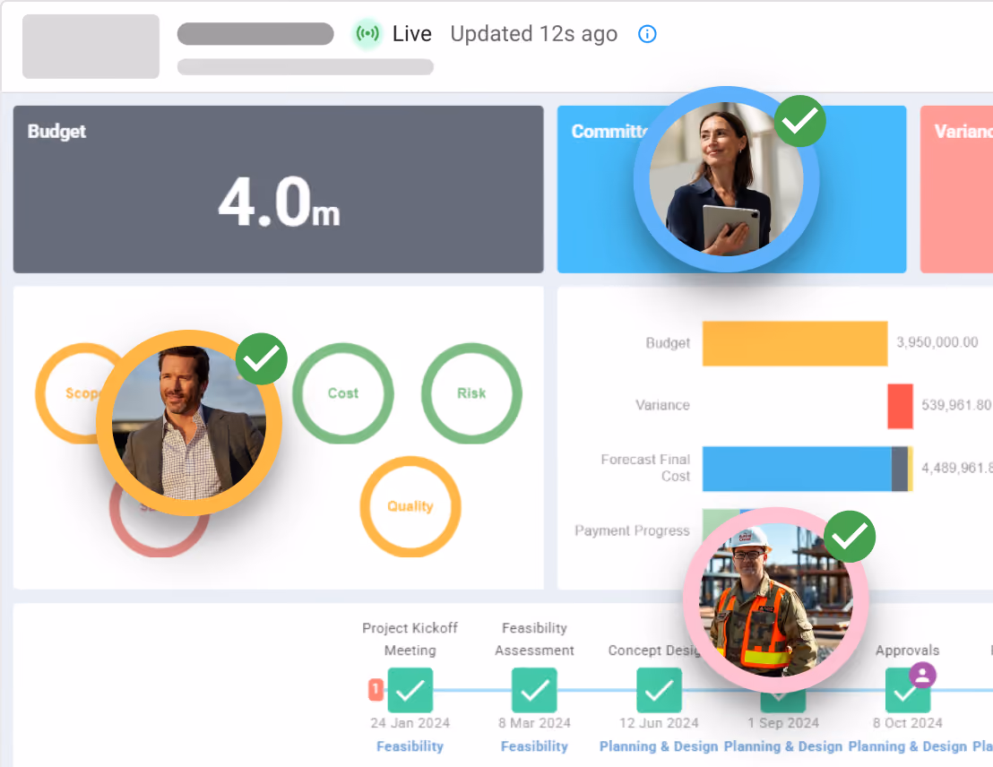 Live stakeholder dashboard with project budget, committed cost, health indicators, and milestone reporting.