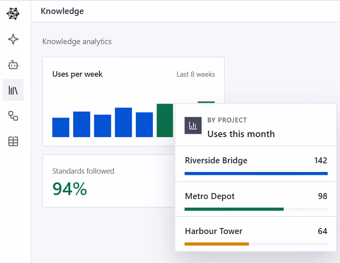 91±¬ÁÏ Knowledge analytics showing 94% standards followed and weekly usage across projects like Riverside Bridge and Metro Depot.