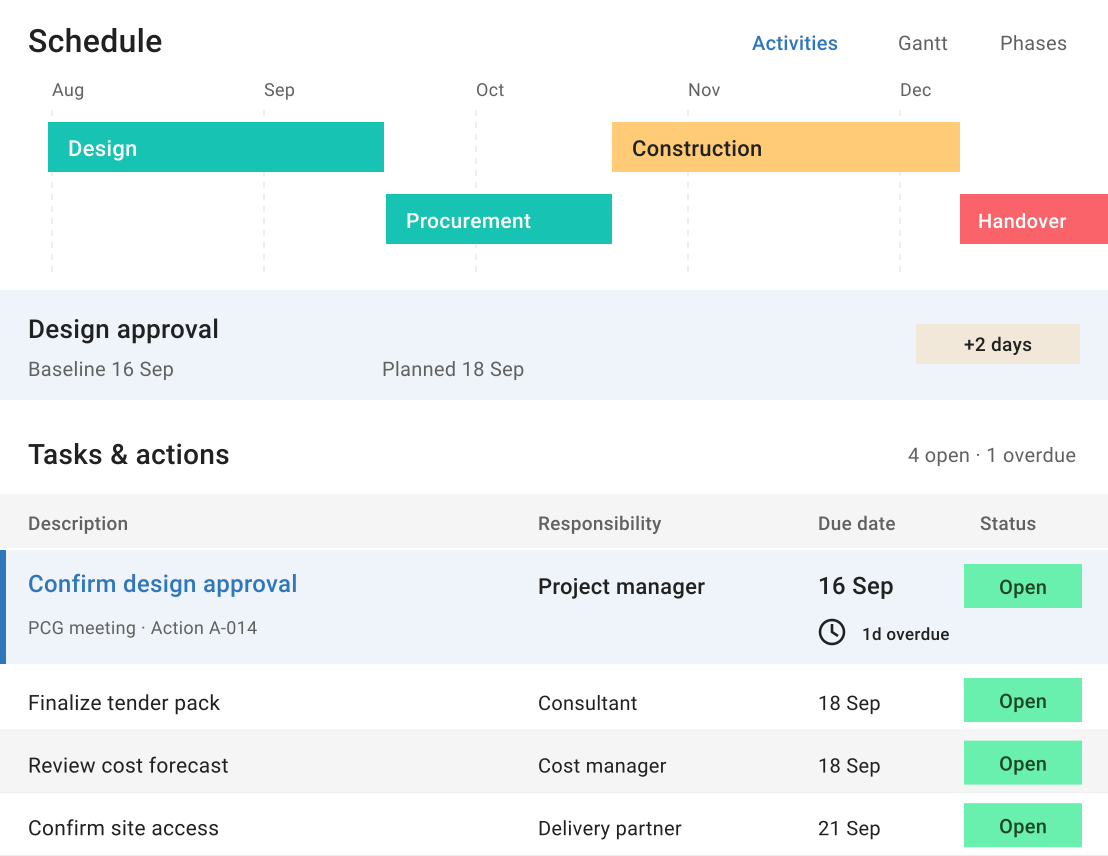 Project milestones and action register showing an overdue task, its owner and due date.