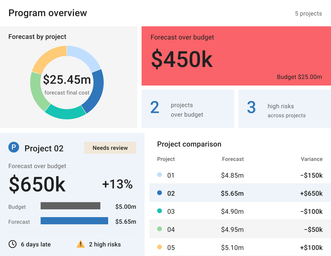 PMIS portfolio dashboard with project forecasts, budget variance and selected project schedule and risk details.