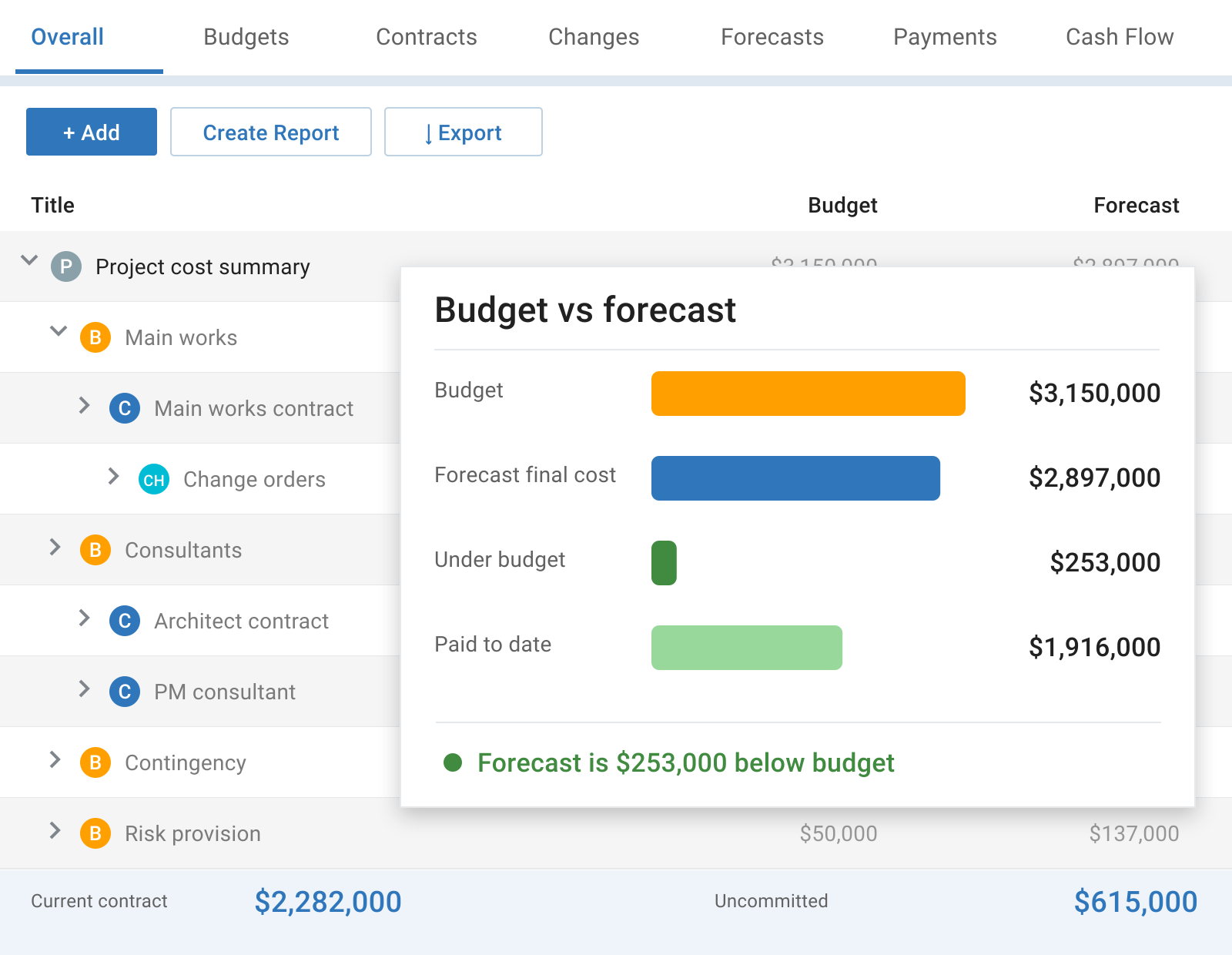 Mastt cost tracker comparing the project budget, forecast final cost, and payments, with a $253,000 favorable variance.