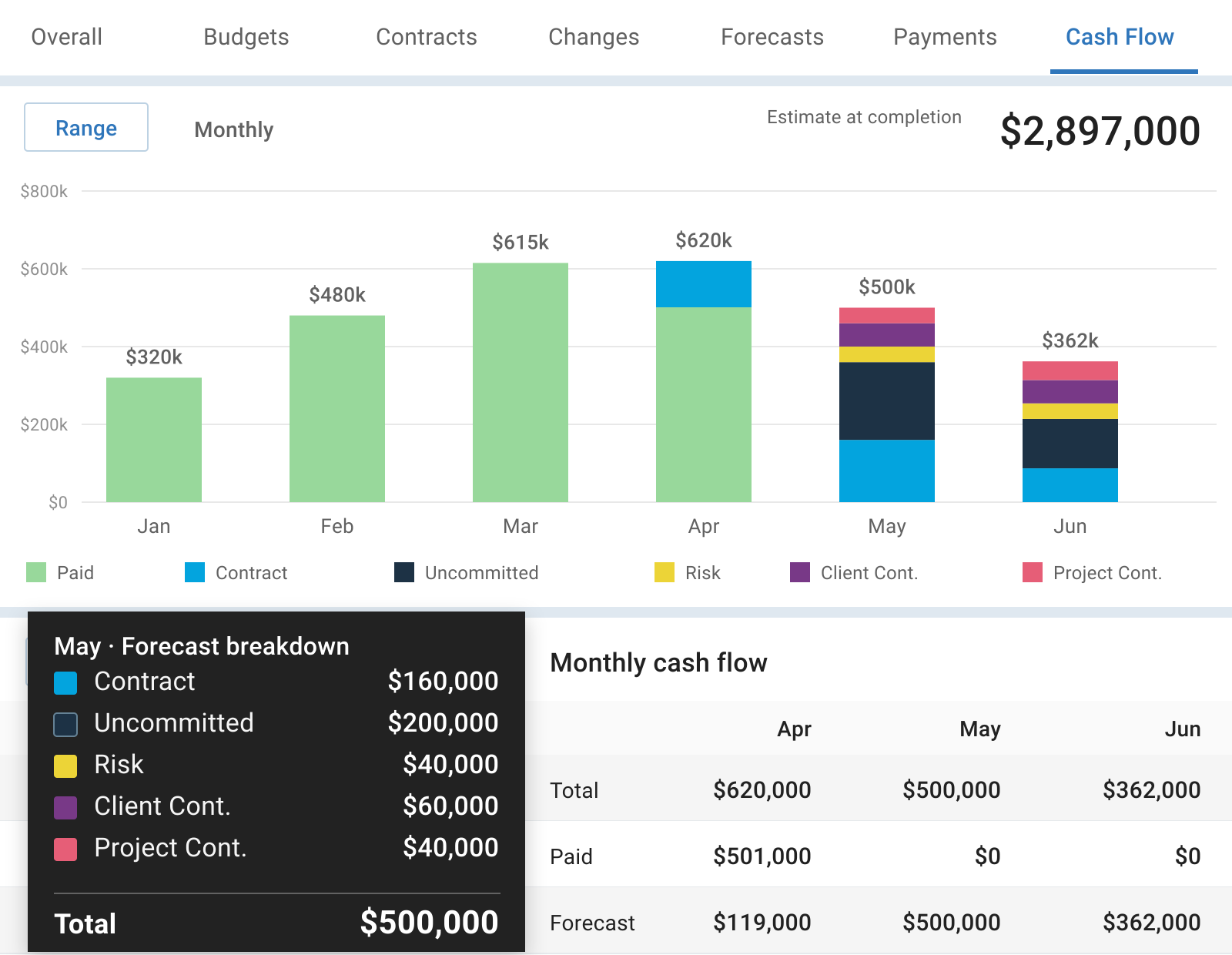 Mastt monthly cash-flow forecast showing paid costs and projected spending, with a breakdown of commitments, uncommitted costs, risk, and contingency.