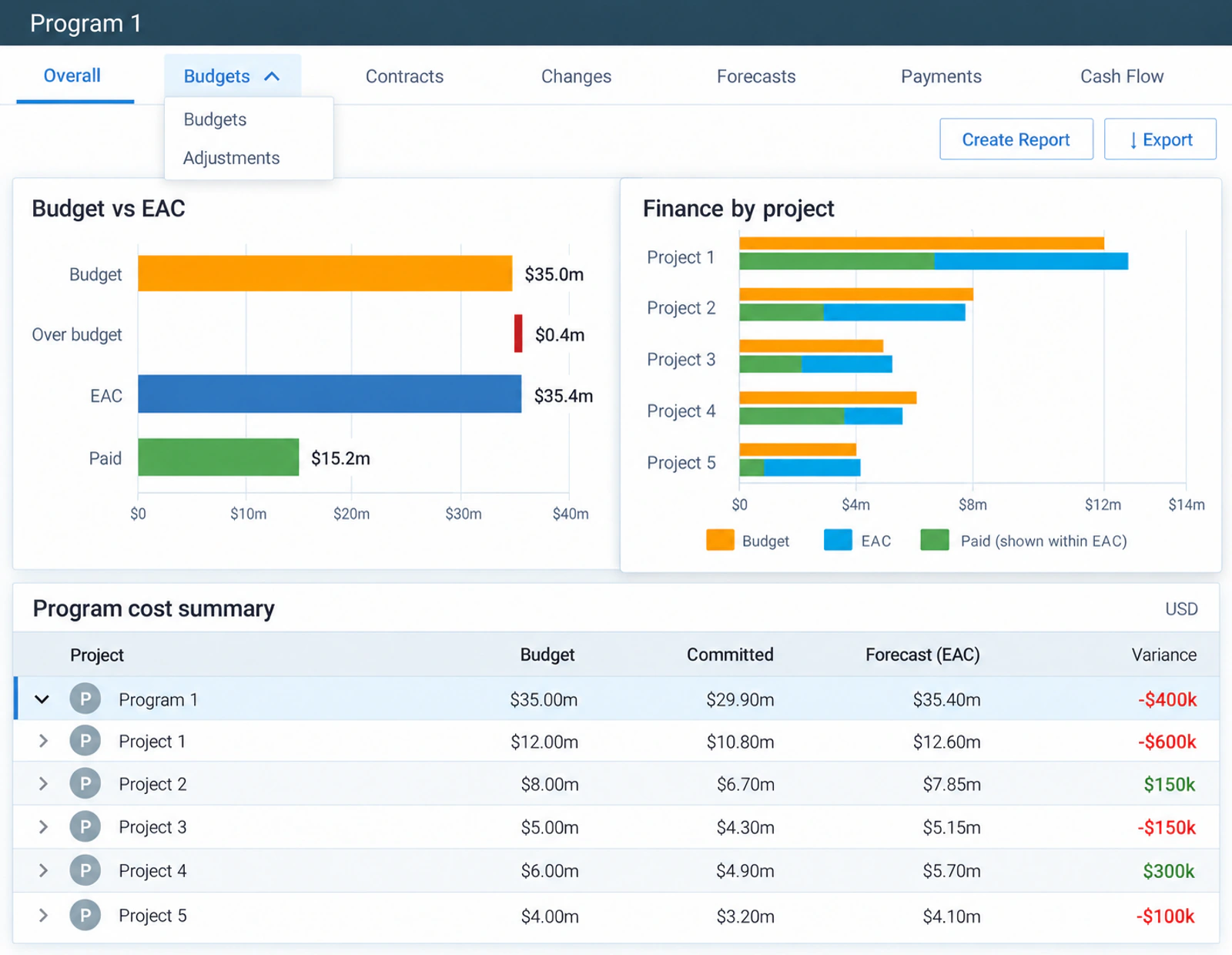 Mastt capital program dashboard comparing budgets, forecast final costs, and paid amounts across five example projects, with the Budgets menu open.