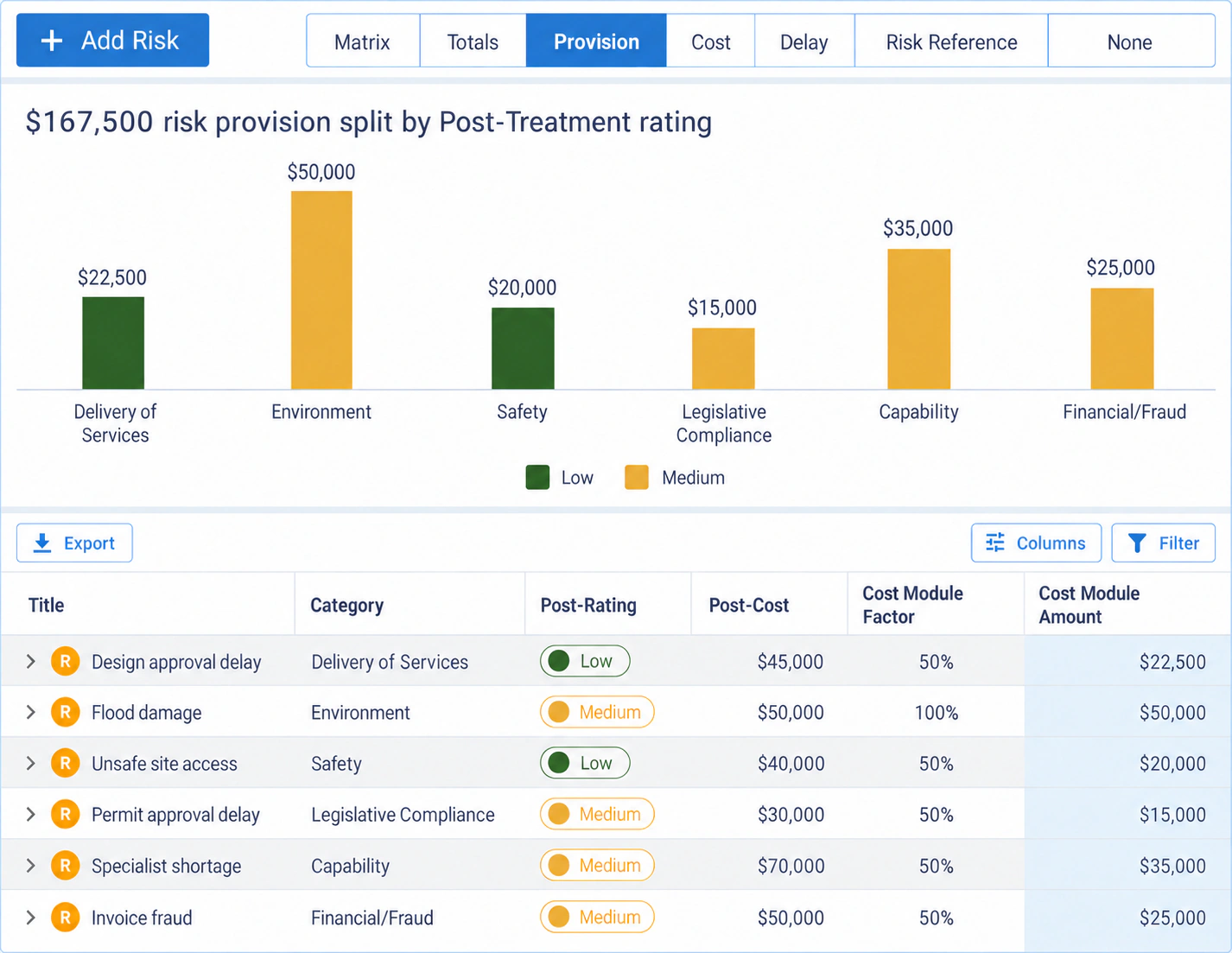 Mastt risk provision chart and register showing six risk categories, post-treatment costs, cost factors, and allowances totaling $167,500.