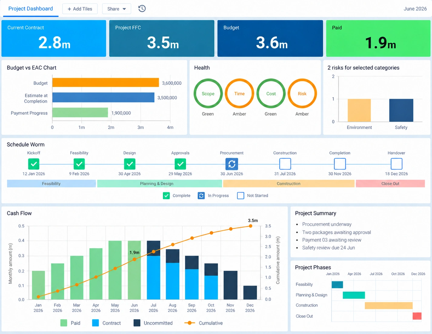 Mastt project dashboard combining cost indicators, budget comparisons, project health, milestones, cash flow, and risks for a development project.