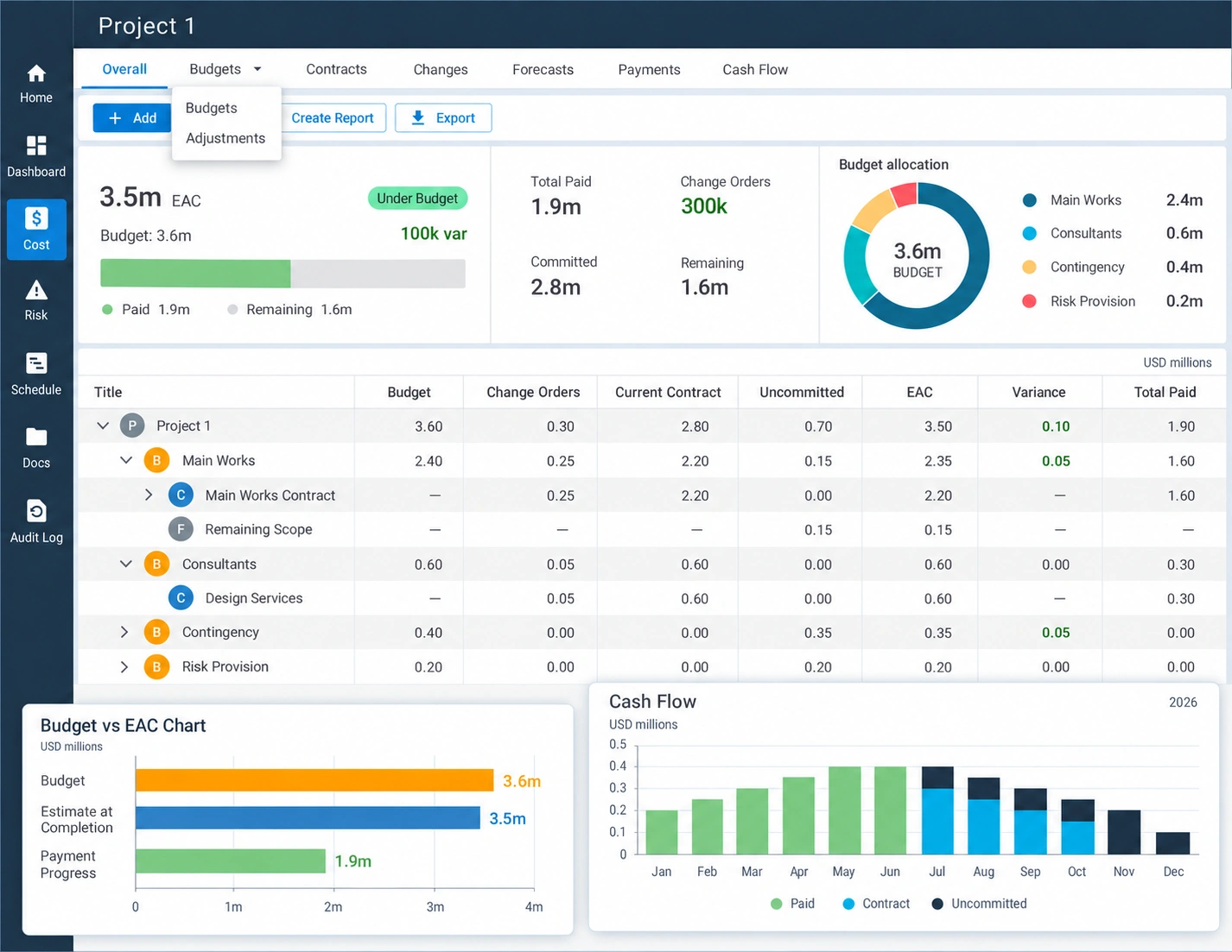 Mastt Cost module showing budgets, contracts, changes, forecasts, and payments, with budget comparison and cash-flow dashboard tiles.