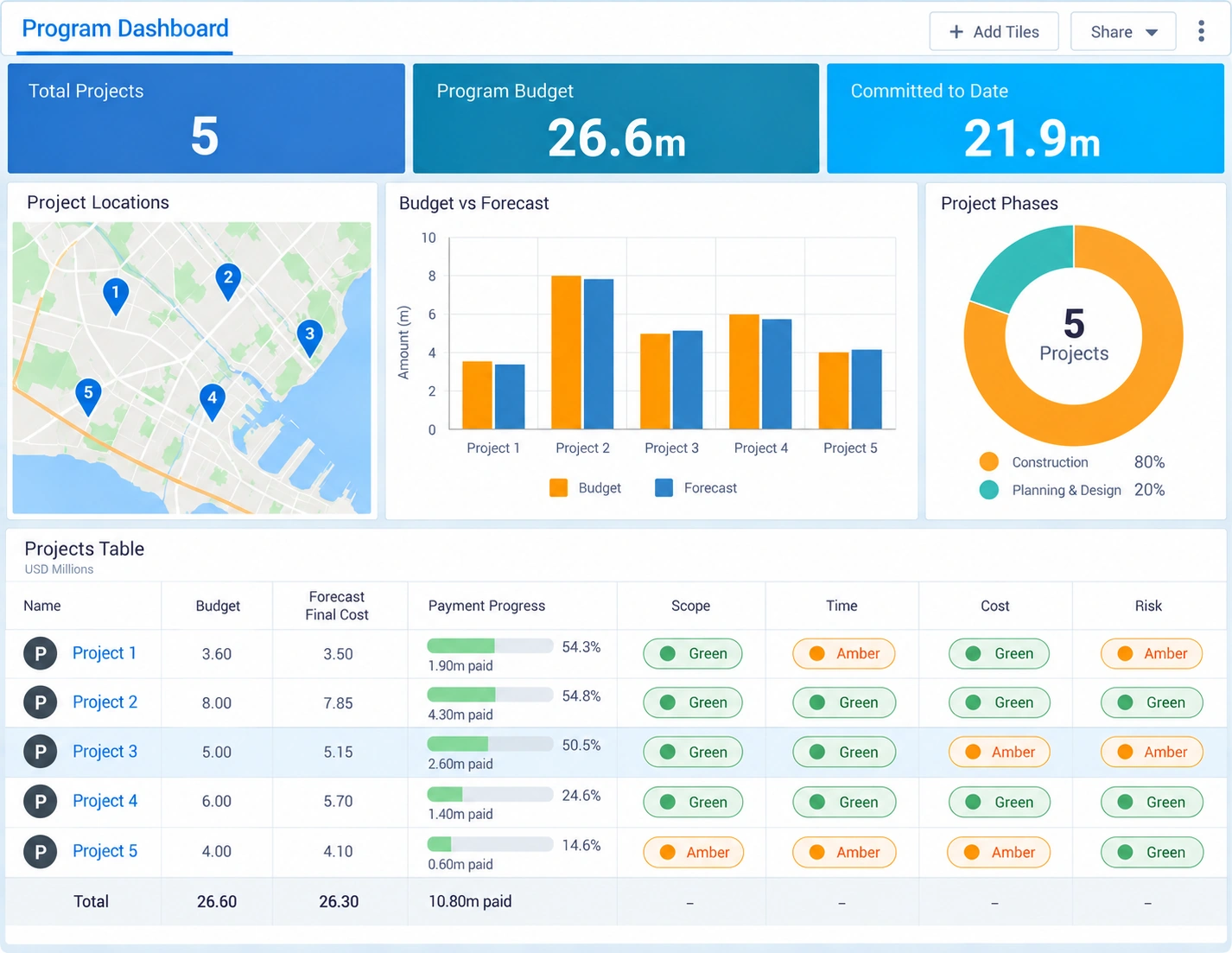 Mastt program dashboard comparing budgets, forecast costs, payment progress, and project health across five development projects.