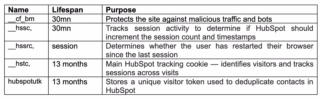 Table listing cookie names, lifespans, and purposes for tracking and security on HubSpot.