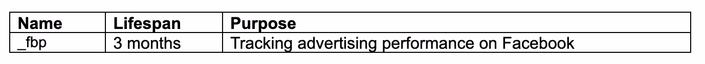 Table with columns Name, Lifespan, Purpose, showing _fbp cookie lasts 3 months for tracking Facebook ads.