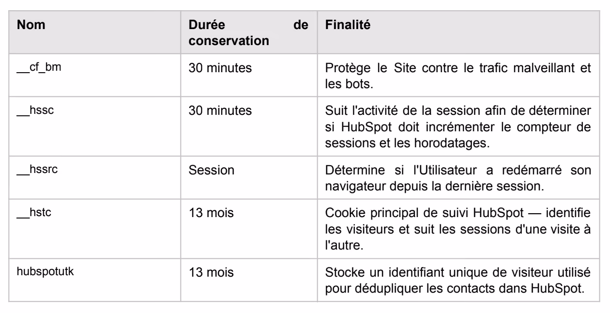 Table listing cookie names, retention times, and purposes for site security and visitor session tracking.