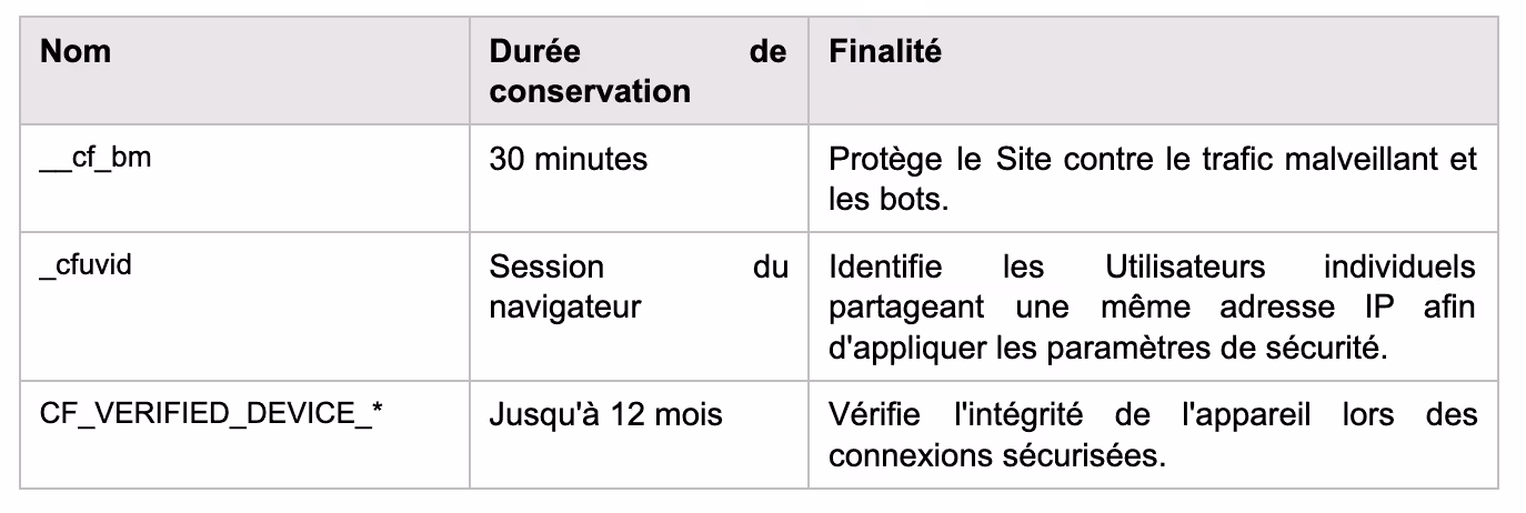 Table listing cookie names, retention times, and purposes for site protection and security verification.