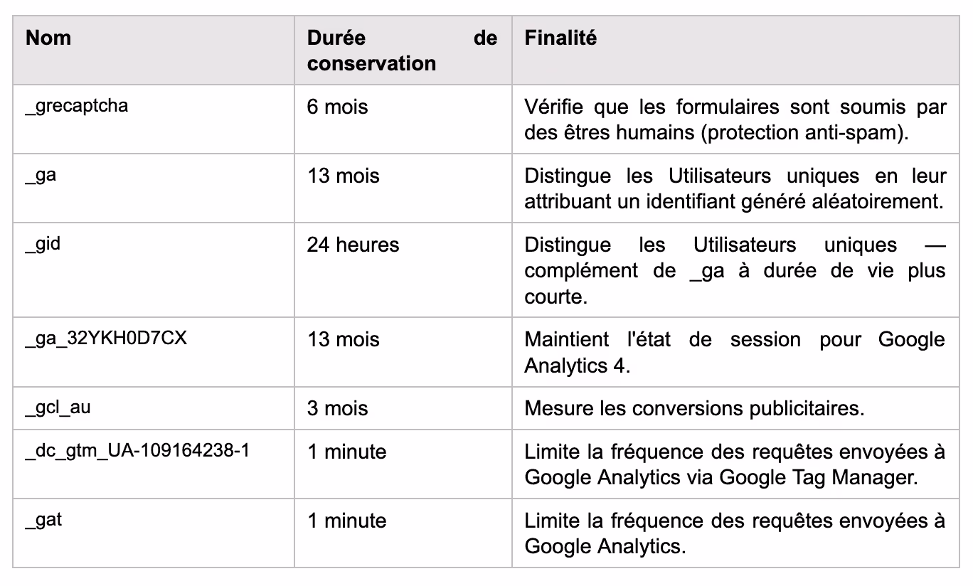 Table listing cookie names, retention durations, and purposes including spam protection and analytics limits.