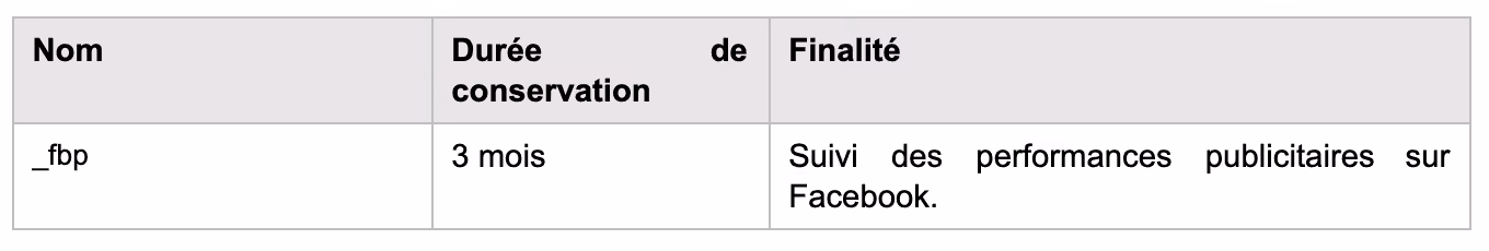 Table showing _fbp cookie kept for 3 months to track Facebook ad performance.