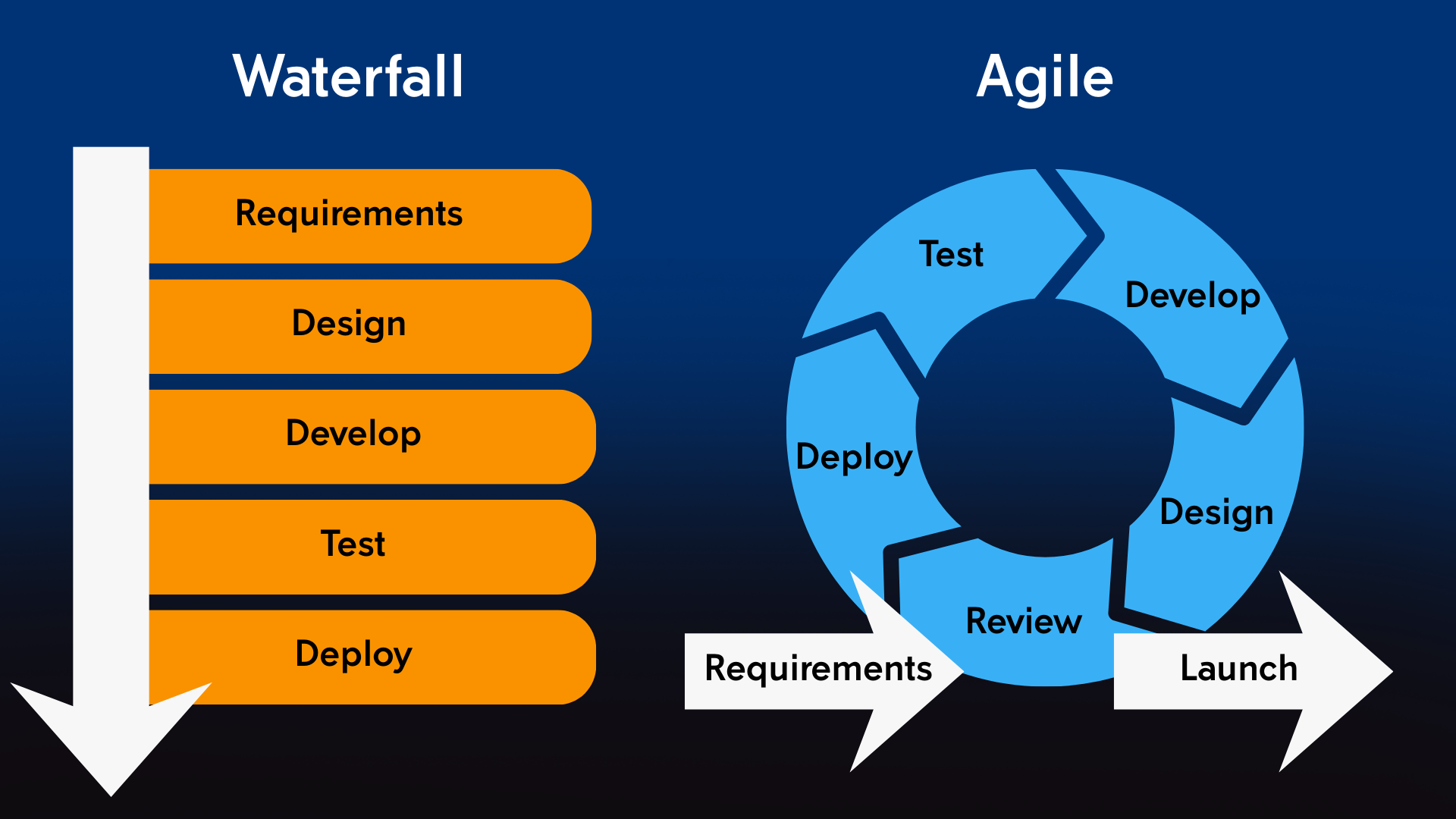 Waterfall versus Agile framework