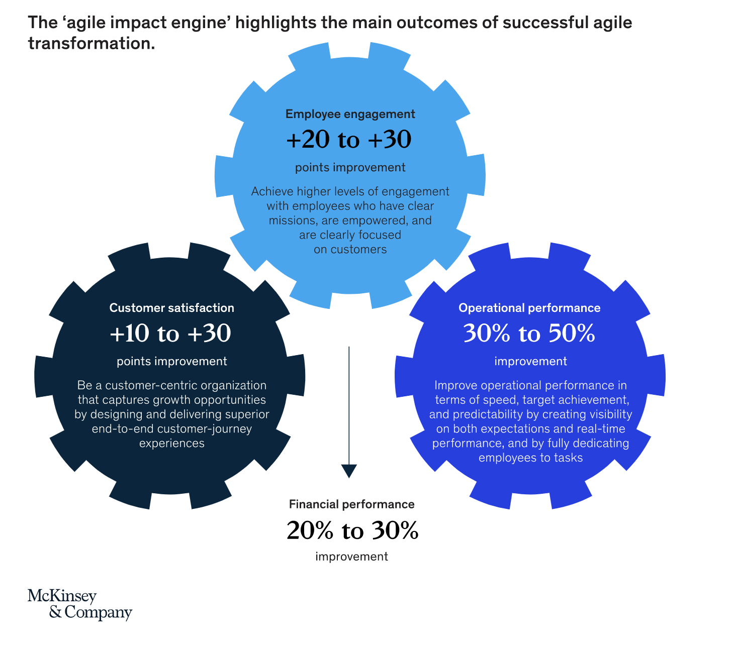 Agile Advantages for Business Strategy Success by Ntegera. Scrum principles can streamline project delivery, enhance flexibility, and align development.